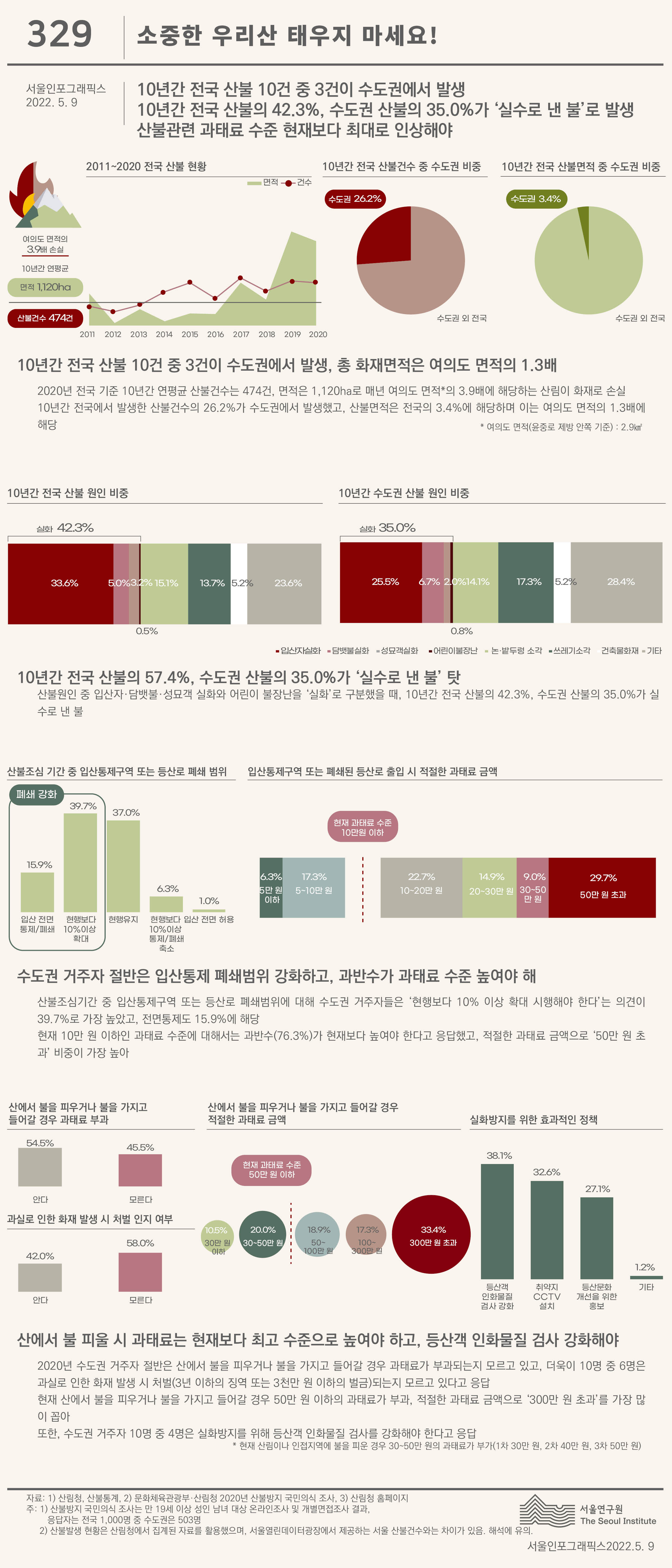 소중한 우리산, 태우지 말고 타기만 하세요! 서울인포그래픽스 제329호 2022년 5월 9일 2011~2020년 전국 산불 26.2%가 수도권서 발생. 산불원인을 입산자·담뱃불·성묘객 실화와 어린이 불장난을 ‘실화’로 봤을 때, 10년간 수도권 산불의 35.0%를 차지. 수도권 거주자 절반 산불조심기간에 폐쇄 강화하고, 과반수는 산불관련 과태료 수준을 높여야해로 정리될 수 있습니다. 인포그래픽으로 제공되는 그래픽은 하단에 표로 자세히 제공됩니다.