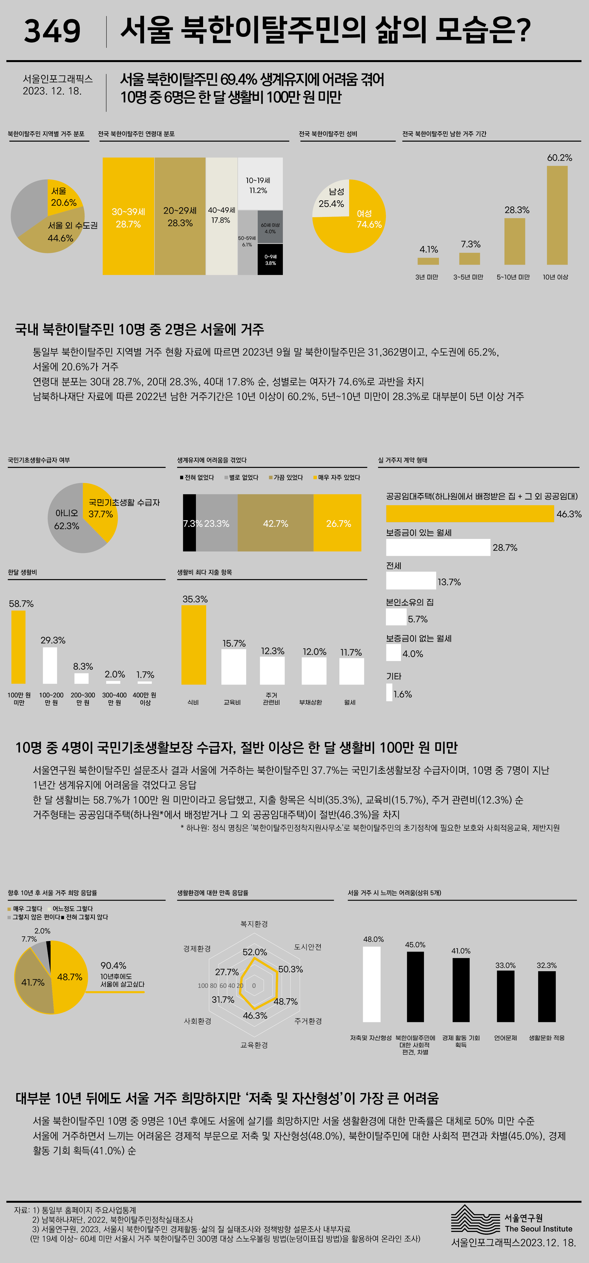 서울 북한이탈주민의 삶의 모습 인포그래픽.  
1. 제목: 서울 북한이탈주민의 삶의 모습은?  
   발행일: 2023년 12월 18일, VOL.349  
   서울연구원 북한이탈주민 경제활동·삶의 질 실태조사 및 정책방향 설문조사 결과 기반  

2. 주요 내용  
   - 서울 북한이탈주민 69.4%가 생계 유지에 어려움을 겪고 있음  
   - 10명 중 6명은 한 달 생활비 100만 원 미만  
   - 국내 북한이탈주민 10명 중 2명(20.6%)은 서울에 거주  
   - 연령대: 30대 28.7%, 20대 28.3%, 40대 17.8% 순  
   - 성별: 여성 74.6%, 남성 25.4%  
   - 거주 기간: 10년 이상(60.2%), 5~10년 미만(28.3%)  
   - 국민기초생활보장 수급자 비율: 37.7%  
   - 생계유지 어려움: 자주 있음(26.7%), 가끔 있음(42.7%), 별로 없음(17.7%)  
   - 생활비 수준: 100만 원 미만(58.7%), 100~200만 원(29.3%)  
   - 주요 지출 항목: 식비(35.3%), 교육비(15.7%), 주거 관련비(12.3%)  
   - 실거주지 계약 형태: 공공임대주택(46.3%), 보증금 있는 월세(28.7%), 전세(13.7%)  
   - 10년 후 서울 거주 희망 응답률: 90.4%  
   - 서울 생활 만족도: 50% 미만 수준  
   - 서울 거주 시 가장 큰 어려움: 저축 및 자산 형성(48.0%), 사회적 편견과 차별(45.0%), 경제활동 기회 부족(41.0%)  

3. 시각자료  
   - 북한이탈주민 서울 거주 비율 막대그래프  
   - 연령별 및 성별 분포 그래프  
   - 생활비 수준 및 주요 지출 항목 원형 그래프  
   - 실거주지 계약 형태 막대그래프  
   - 서울 거주 희망 응답률 및 만족도 그래프  
   - 서울 거주 시 느끼는 어려움 (저축, 차별, 경제활동 기회 부족 등)  
