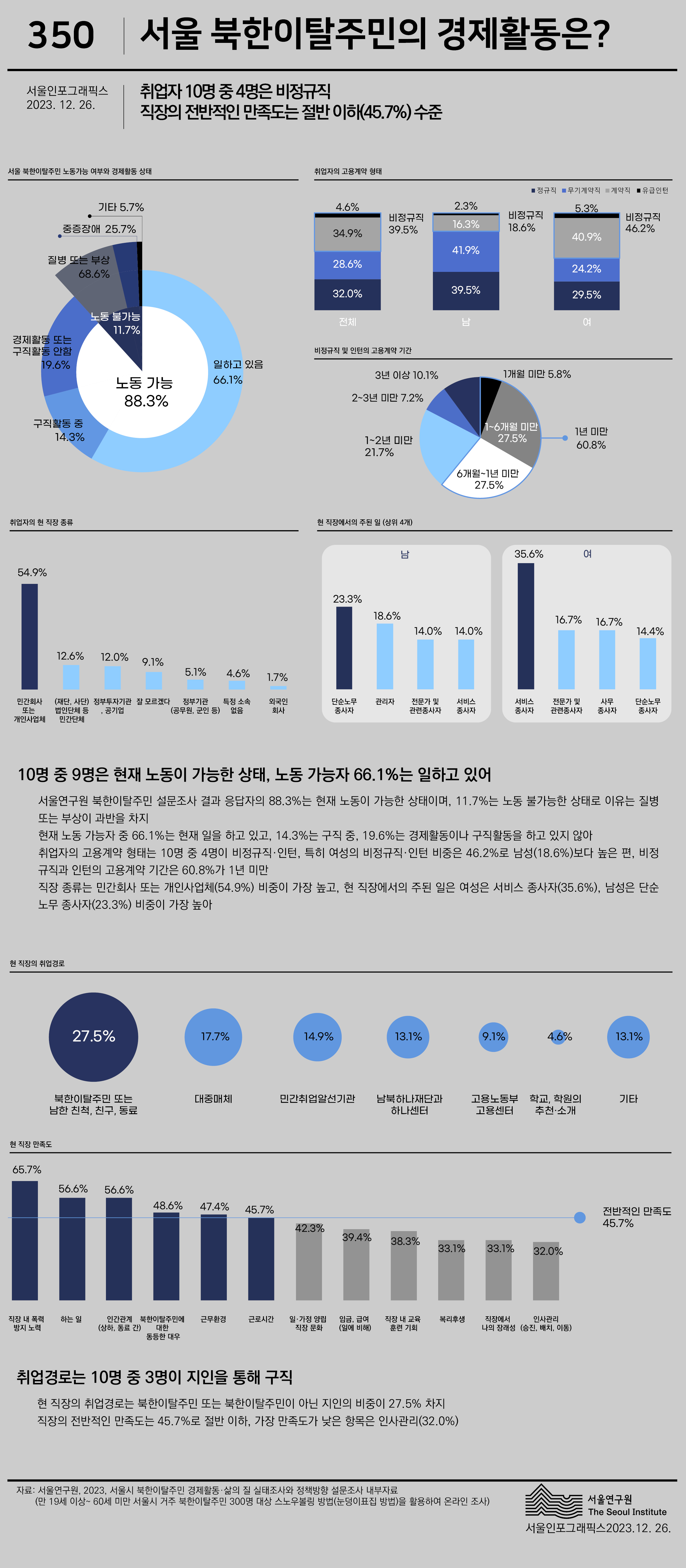 서울 북한이탈주민의 경제활동 인포그래픽.  
1. 제목: 서울 북한이탈주민의 경제활동은?  
   발행일: 2023년 12월 26일, VOL.350  
   서울연구원 북한이탈주민 경제활동·삶의 질 실태조사 및 정책방향 설문조사 결과 기반  

2. 주요 내용  
   - 취업자 10명 중 4명은 비정규직, 직장 만족도는 절반 이하(45.7%)  
   - 노동 가능자 88.3%, 이 중 66.1%는 현재 취업 상태  
   - 취업자의 고용계약 형태: 비정규직 39.5%, 정규직 28.6%, 자영업·프리랜서 32.0%  
   - 비정규직 인턴의 고용계약 기간: 60.8%가 1년 미만  
   - 주요 직종: 민간사업체 및 개인서비스(54.9%), 자영업(12.0%), 배달·운전(9.1%) 등  
   - 남성 주요 직종: 단순노무(23.3%), 관리직(18.6%), 전문기술(14.0%)  
   - 여성 주요 직종: 서비스직(35.6%), 전문기술(16.7%), 사무직(16.7%)  
   - 구직 경로: 북한이탈주민·친구·동료 지인 소개(27.5%), 대출기관(17.7%), 민간 취업알선기관(14.9%)  
   - 현재 직장 만족도: 평균 45.7%, 가장 낮은 만족도 항목은 '인사관리(32.0%)'  

3. 시각자료  
   - 노동 가능성 원형 그래프 (노동 가능 88.3%, 노동 불가능 11.7%)  
   - 취업자의 고용계약 형태 막대그래프 (정규직 vs 비정규직 비율)  
   - 취업자의 현 직종 종류 막대그래프 (민간사업체 및 개인서비스, 자영업 등)  
   - 남성과 여성의 주요 직종 비교 그래프  
   - 구직 경로 및 비율 원형 그래프  
   - 현재 직장 만족도 막대그래프 (직무 내용, 급여, 근무환경 등 세부 만족도 포함)  
