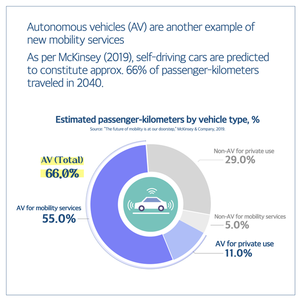  Autonomous vehicles (AV) are another example of new mobility services As per McKinsey (2019), self-driving cars are predicted to constitute approx. 66% of passenger-kilometers traveled in 2040. Estimated passenger-kilometers by vehicle type, % Source: The future of mobility is at our doorstep, McKinsey & Company, 2019. AV (Total) 66.0% Non-AV for private use 29.0% AV for mobility services 55.0% Non-AV for mobility services -5.0% AV for private use -11.0%