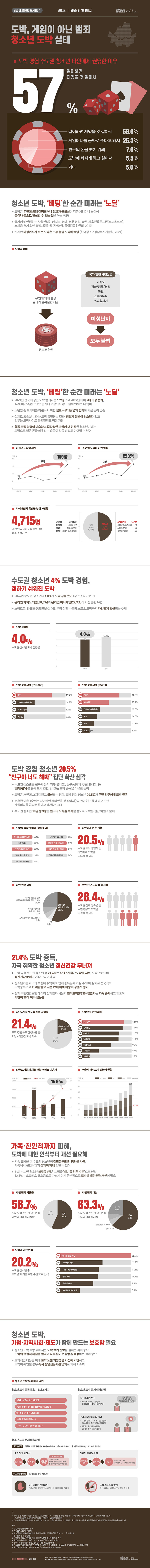 도박, 게임이 아닌 범죄 청소년 도박 실태 서울인포그래픽+ 제361호 2025년 9월 10일 2023년 전국 미성년 도박 범죄자는 169명으로 2019년 대비 2배 이상 증가. 2024년 수도권 청소년의 4.0%가 도박 경험. 도박은 개인에 그치지 않고 확산. 도박 경험 청소년 20.5%가 주변 친구에게 도박 권유. 도박 경험 수도권 청소년 중 21.4%는 지난 6개월간 도박 지속, 정신건강 문제가 가장 크다고 응답으로 정리될 수 있습니다
