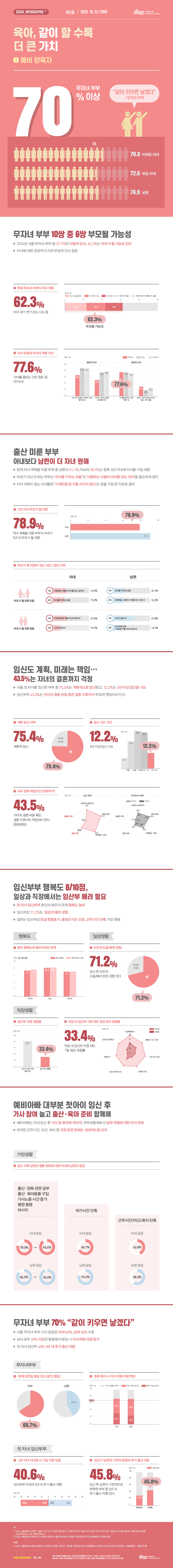 육아 같이 할 수록 더 큰 가치 서울인포그래픽+ 제362호 2025년 10월 23일 서울 무자녀 부부 10쌍 중 6쌍이 부모될 가능성 있고 출산을 미룬 부부, 아내보다 남편이 더 자녀를 가질 의향 높아. 임신부부 43.5%는 자녀의 결혼 비용 혹은 결혼 이후까지 부모의 책임이라 인식. 예비아빠 대부분 첫 아이 임신 후 가사 참여 늘고 출산준비 함께하는 추세. 무자녀 부부 70% 이상은 동등육아 분담 시 자녀계획 의향 증가로 정리될 수 있습니다.