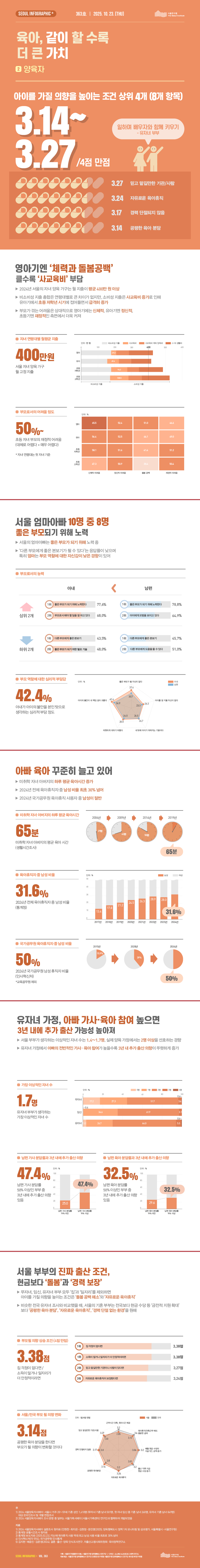 육아 같이 할 수록 더 큰 가치 서울인포그래픽+ 제363호 2025년 10월 23일 서울 부모가 겪는 어려움은 상대적으로 영아기에는 신체적, 유아기엔 정신적, 초등기엔 재정적인 측면이커, 서울 엄마아빠 10명 중 8명 좋은 부모되기 위해 노력하며 아빠 육아 꾸준히 늘고 있는 추세. 유자녀 가정, 아빠 가사·육아 참여 높으면 3년 내에 추가 출산 가능성 높아져. 서울 부부의 진짜 출산 조건, 현금보다 ‘돌봄’과 ‘경력 보장’으로 정리될 수 있습니다.