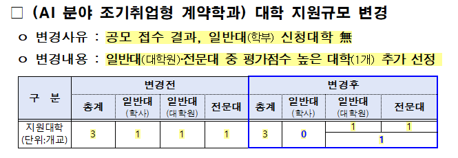 □ (AI 분야 조기취업형 계약학과) 대학 지원규모 변경      변경사유 : 공모 접수 결과, 일반대(학부) 신청대학 無     변경내용 : 일반대(대학원)·전문대 중 평가점수 높은 대학(1개) 추가 선정  구 분변경전변경후 총계일반대(학사)일반대(대학원)전문대총계일반대(학사)일반대(대학원)전문대 지원대학 (단위:개교)31113011  ※ 변경후 일반대(대학원) 또는 전문대 중 1개 추가 선정 (노란색 음영 표시)