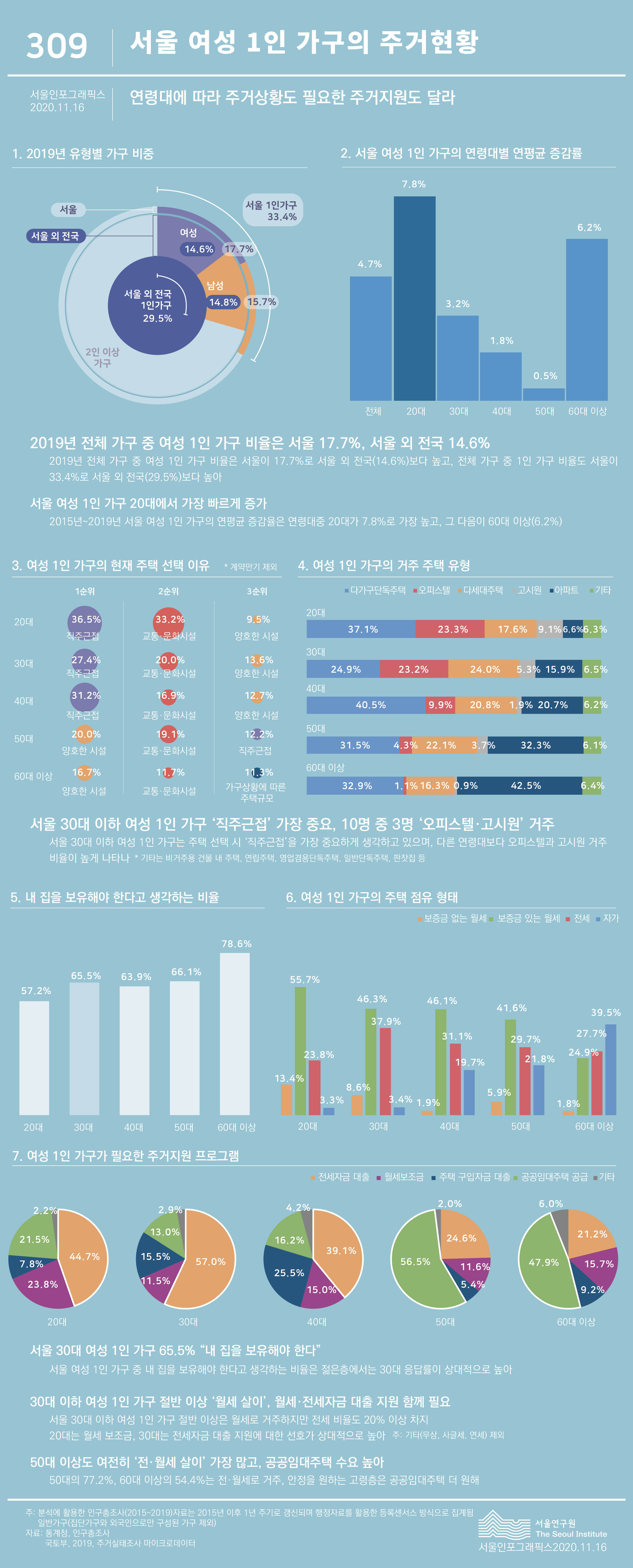 서울 여성 1인 가구의 주거 현황 서울인포그래픽스 제309호 2020년 11월 16일 2019년 서울 전체 가구 중 여성 1인 가구 비율 17.7%. 서울 30대 이하 여성 1인 가구는 주택 선택 시 직주근접 가장 중요, 오피스텔과 고시원 거주 비율도 높은 편. 절반이상 월세인 30대 이하는 전세자금 대출이, 50대 이상은 공공임대주택 가장 필요로 정리될 수 있습니다. 인포그래픽으로 제공되는 그래픽은 하단에 표로 자세히 제공됩니다.