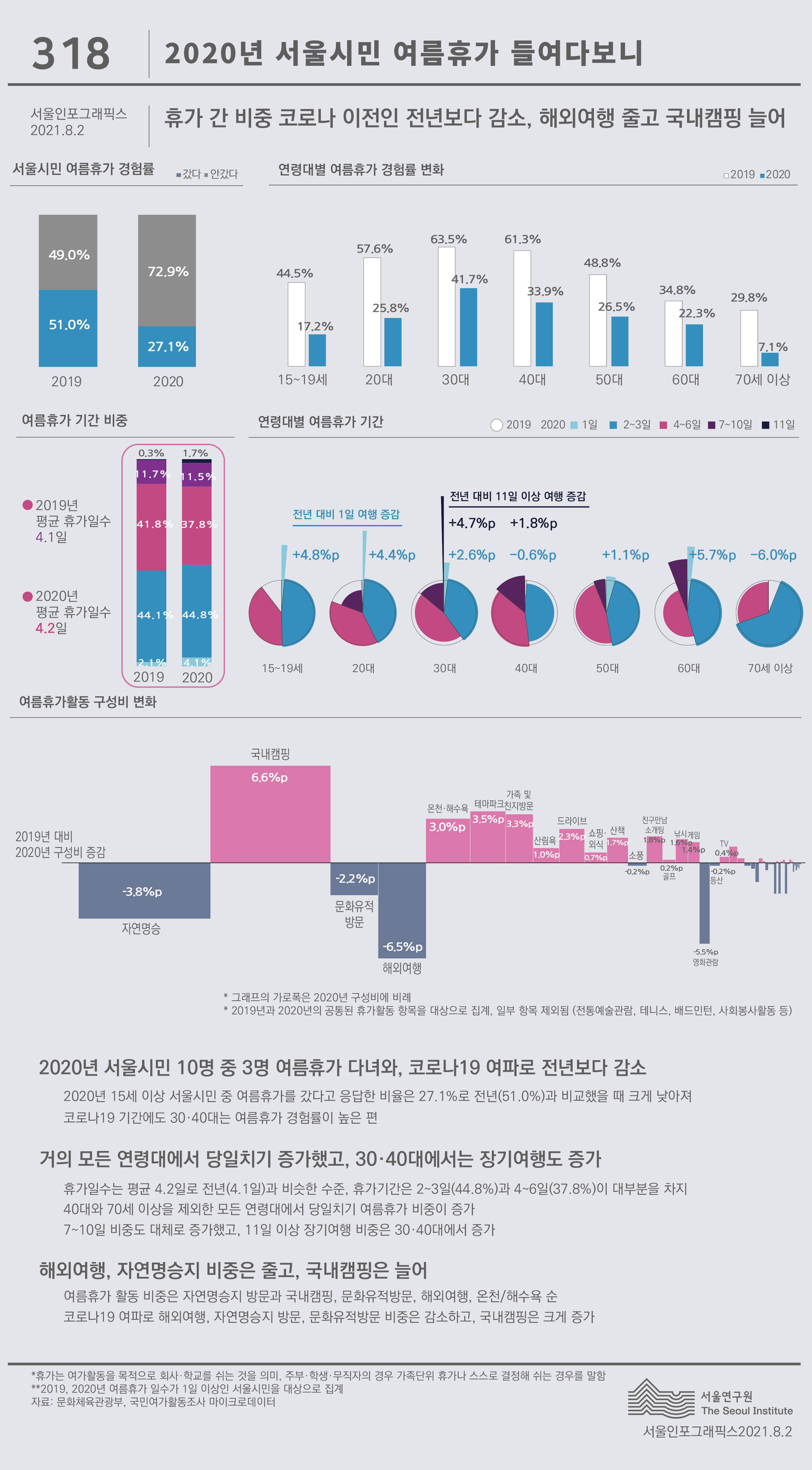 2020년 서울시민들의 여름휴가 들여다보니 서울인포그래픽스 제318호 2021년 8월 2일 서울시민 27.1%는 여름휴가 갔고 여름휴가 경험률은 전년보다 낮아졌지만 30·40대 여름휴가 경험률은 여전히 높아. 거의 모든 연령대에서 당일치기 증가했고, 30·40대에서는 11일 이상 장기도 증가. 휴가활동은 해외여행, 자연명승지 방문은 감소했고, 국내캠핑은 증가로 정리될 수 있습니다. 인포그래픽으로 제공되는 그래픽은 하단에 표로 자세히 제공됩니다.