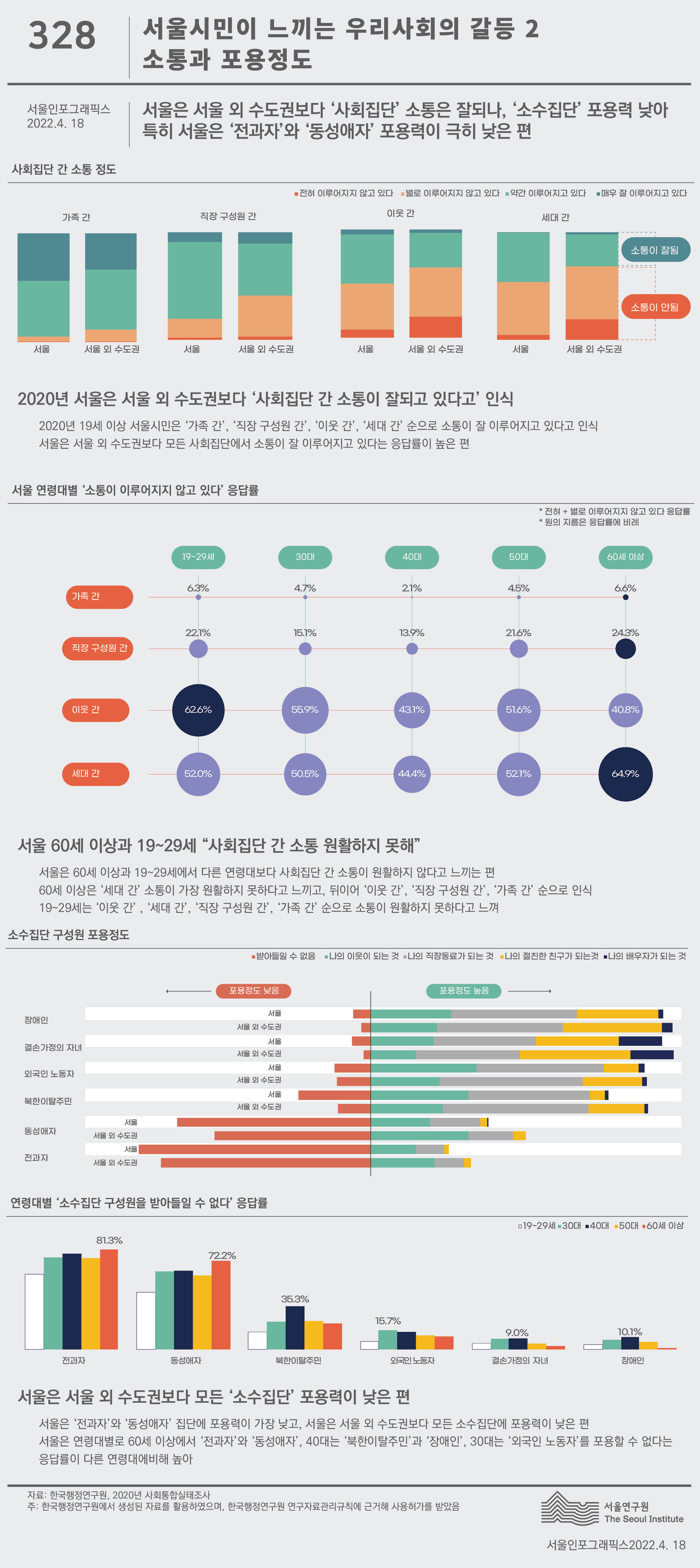 서울시민이 느끼는 우리사회의 갈등 2 소통과 포용정도 서울인포그래픽스 제328호 2022년 4월 11일 2020년 서울은 서울 외 수도권보다 사회집단 간 소통이 잘되고 있지만 연령대별로 60세와 19~29세가 상대적으로 소통이 원활하지 않다고 느끼고 있어. 서울과 서울 외 수도권 모두 전과자와 동성애자 집단에 포용력이 가장 낮고 서울은 더 낮은 편으로 정리될 수 있습니다. 인포그래픽으로 제공되는 그래픽은 하단에 표로 자세히 제공됩니다.