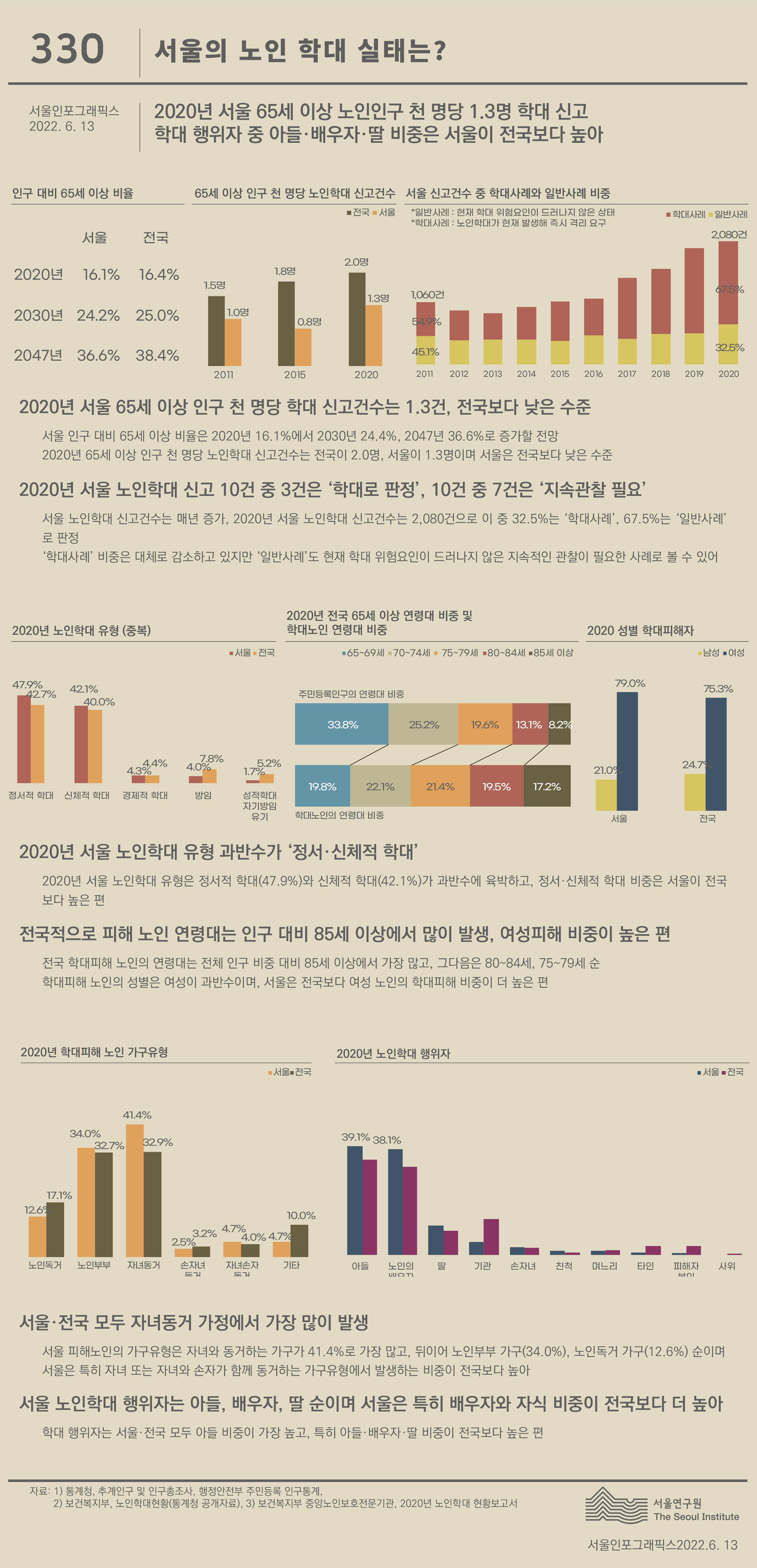서울의 학대 당하는 노인들의 실태 서울인포그래픽스 제330호 2022년 6월 13일 2020년 서울 65세 이상 인구 천 명당 학대 신고건수는 1.3건, 전국보다 낮은 수준. 매년 신고건수 증가. 서울 노인학대 유형 10건 중 9건이 정서·신체적 학대이며 서울은 여성 피해 비중이 전국보다 높은 편. 학대 행위자는 서울과 전국 모두 아들 비중이 가장 커로 정리될 수 있습니다. 인포그래픽으로 제공되는 그래픽은 하단에 표로 자세히 제공됩니다.