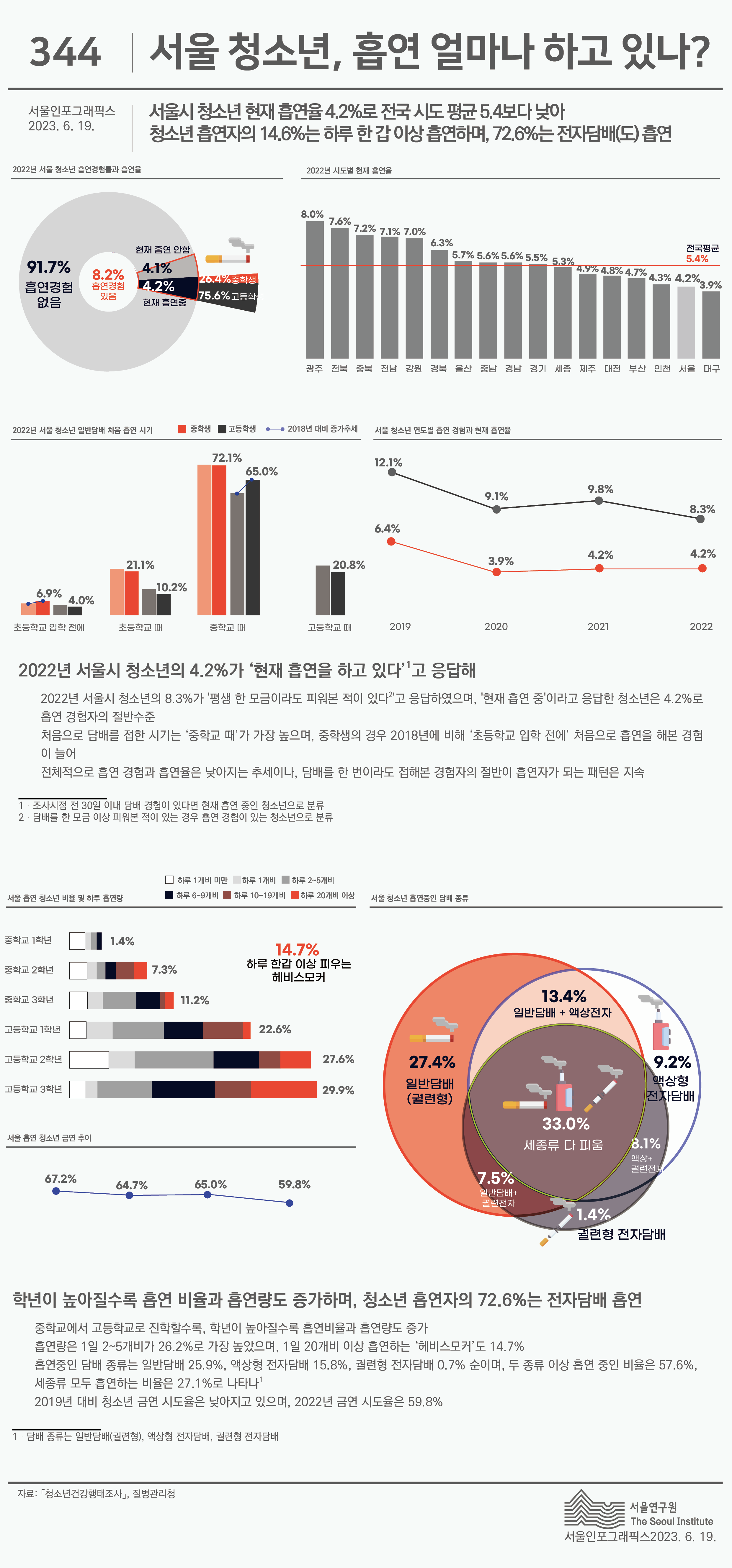 제344호 – 청소년흡연 서울시 청소년 현재 흡연율 4.2%로 전국 시도 평균 5.4보다 낮아 청소년 흡연자의 14.6%는 하루 한 갑 이상 흡연하며, 72.6%는 전자담배(도) 흡연로 정리될 수 있습니다. 인포그래픽으로 제공되는 그래픽은 하단에 표로 자세히 제공됩니다.