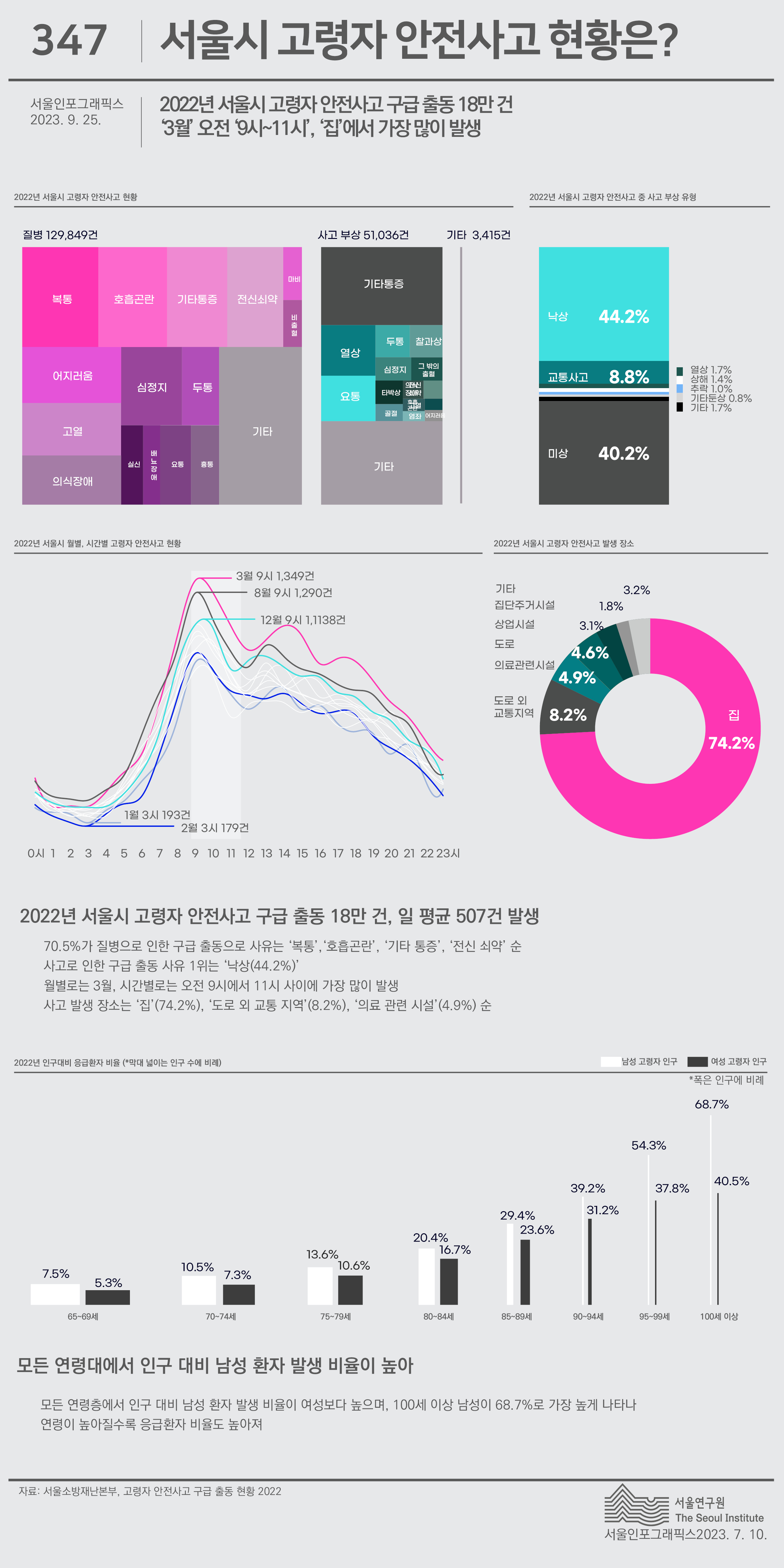 2022년 서울시 고령자 안전사고 구급 출동 18만 건, ‘3월’ 오전 ‘9시’, ‘집’에서 가장 많이 발생 으로 정리될 수 있습니다. 인포그래픽으로 제공되는 그래픽은 하단에 표로 자세히 제공됩니다.