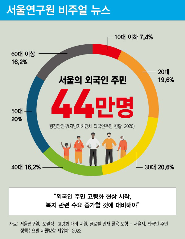 “외국인 주민 고령화 현상 시작, 복지 관련 수요 증가할 것에 대비해야”