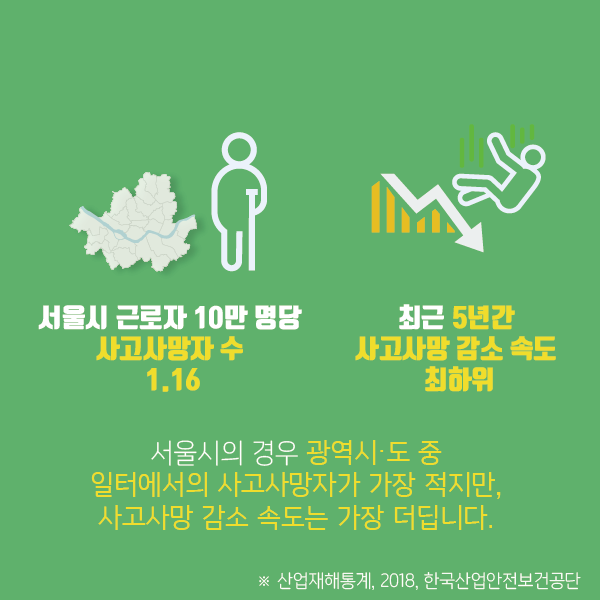 서울시의 경우 광역시·도 중 일터에서 사고사망자가 가장 적지만, 사고사망 감소 속도는 가장 더딥니다.(그림에 대한 자세한 수치는 아래 내용에서 확인하실 수 있습니다.)