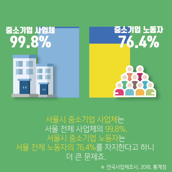 서울시 중소기업 사업체는 서울 전체 사업체의 99.8%, 서울시 중소기업 노동자는 서울 전체 노동자의 76.4%를 차지한다고 하니 더 큰 문제죠.  ※ 전국사업체조사, 2018, 통계청