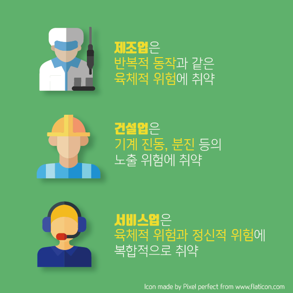 제조업은 반복적 동작과 같은 육체적 위험에 취약 / 건설업은 기계 진동, 분진등의 노출위험에 취약 / 서비스업은 육체적 위험과 정신적 위험에 복합적으로 취약