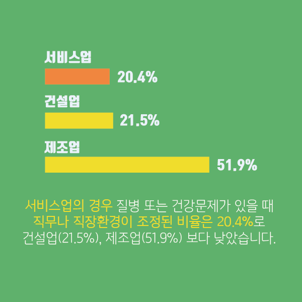 서비스업의 경우 질병 또는 건강문제가 있을 때 직무나 직장환경이 조정된 비율은 20.4%로 건설업(21.5%), 제조업(51.9%)보다 낮았습니다.