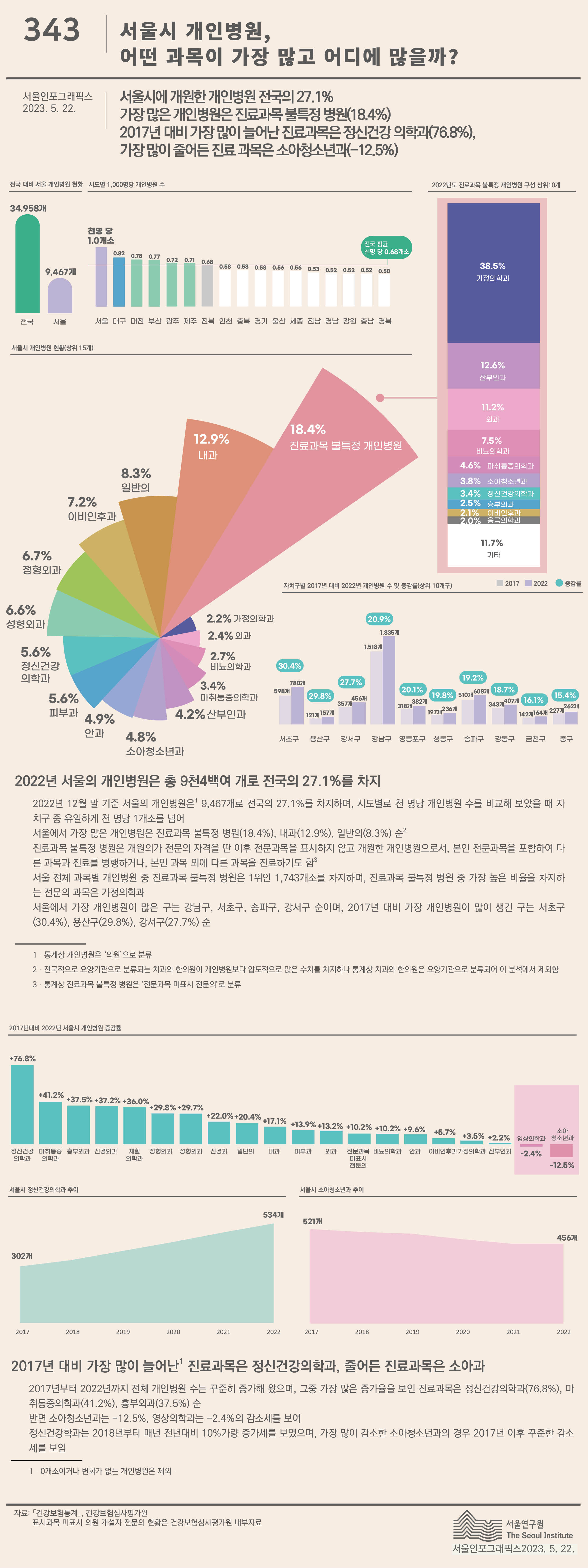 서울시 개인병원, 어떤 과목이 가장 많고 어디에 많을까? 서울인포그래픽스 제342호 2023년 5월 33일 서서울시에 개원한 개인병원 전국의 27.1%,  가장 많은 개인병원은 진료과목 불특정 병원(18.4%) 2017년 대비 가장 많이 늘어난 진료과목은 정신건강 의학과(76.8%) 가장 많이 줄어든 진료과목은 소아청소년과(-12.5%)로 정리될 수 있습니다. 인포그래픽으로 제공되는 그래픽은 하단에 표로 자세히 제공됩니다.