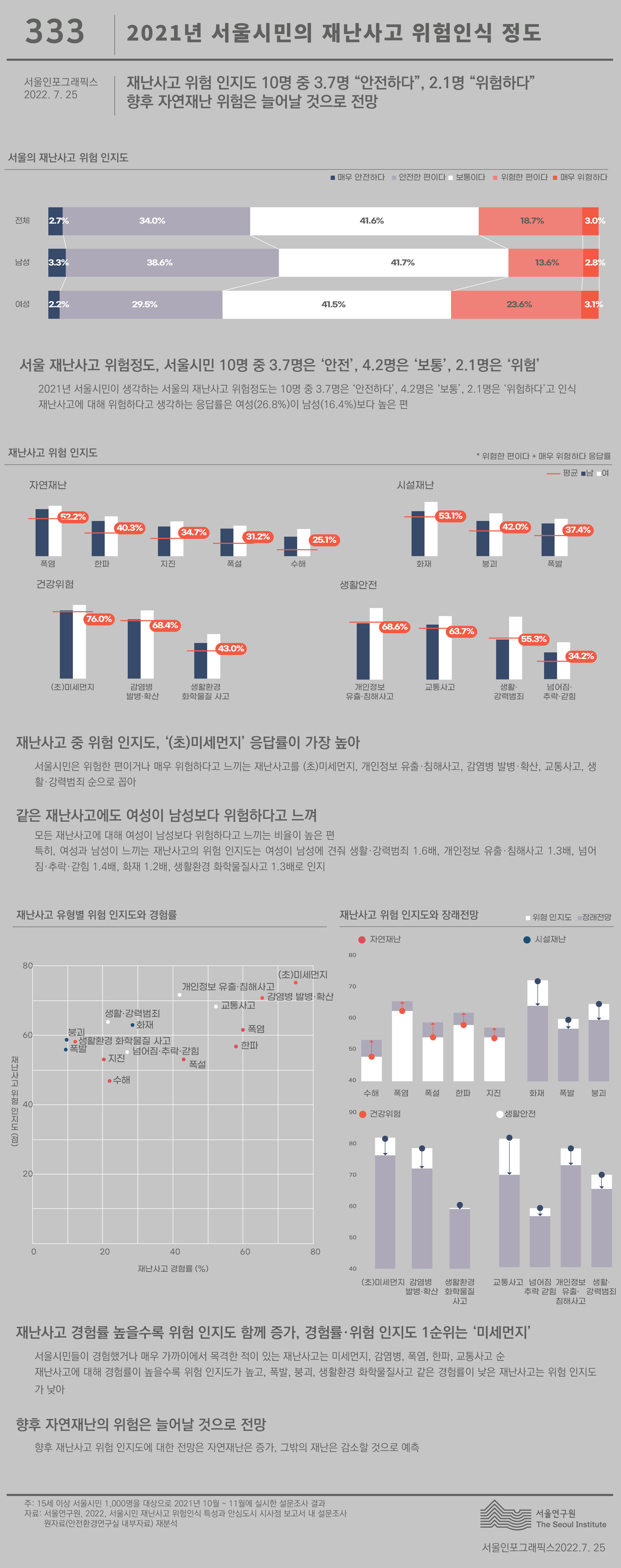 2021년 서울시민의 재난사고 위험인식 정도 서울인포그래픽스 제333호 2022년 7월 25일 서울시민 10명 중 3.7명은 재난사고 위험정도가 안전, 2.1명은 위험으로 인식. 재난사고 중 위험 인지도 초미세먼지 응답률 가장 높아. 경험률 높을수록 위험 인지도도 함께 증가하는 경향으로 향후 자연재난의 위험이 늘어날 것으로 전망으로 정리될 수 있습니다. 인포그래픽으로 제공되는 그래픽은 하단에 표로 자세히 제공됩니다.