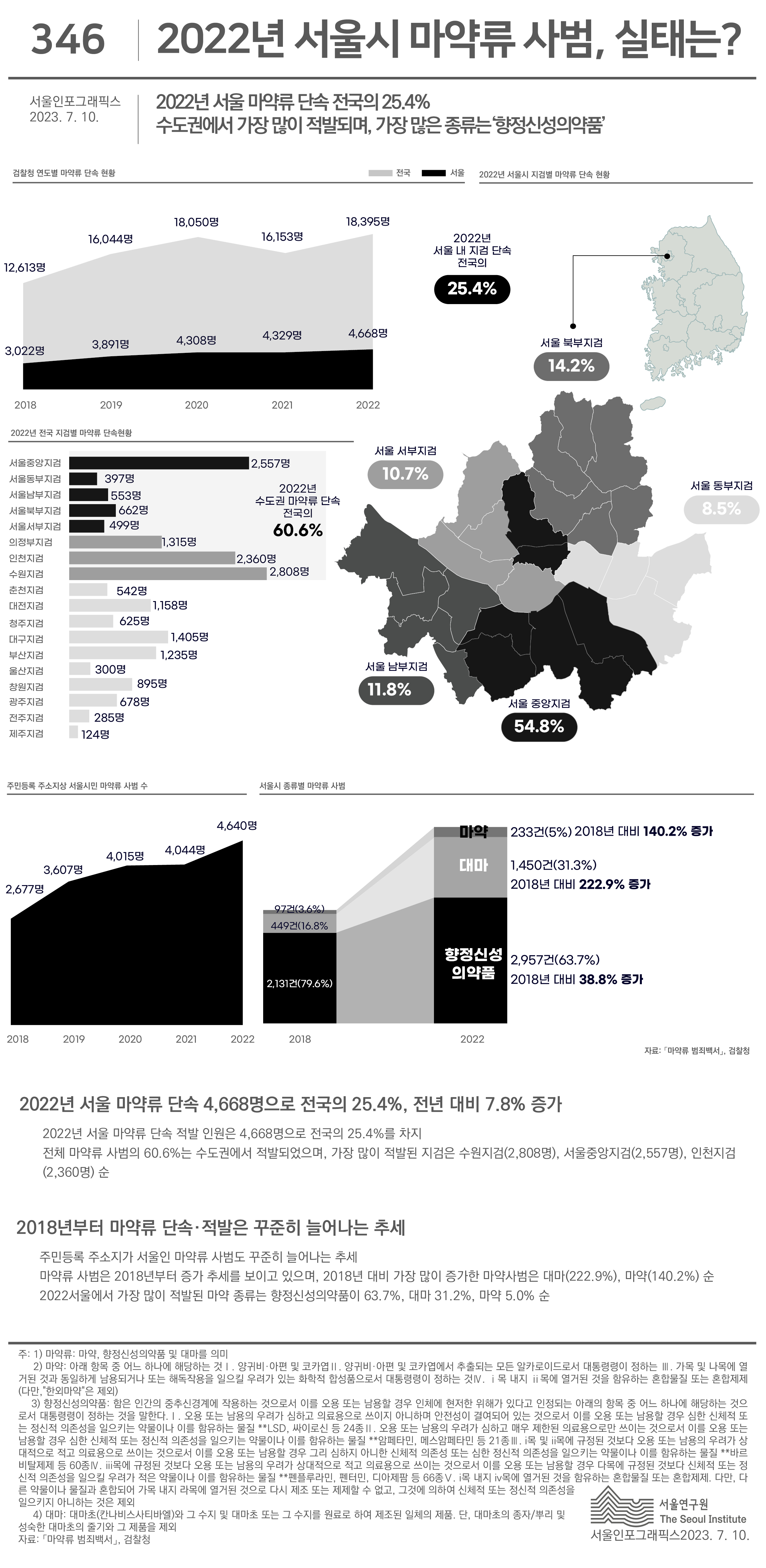  2022년 서울 마약류 단속 전국의 25.4%  수도권에서 가장 많이 적발되며, 가장 많은 종류는‘향정신성의약품’  으로 정리될 수 있습니다. 인포그래픽으로 제공되는 그래픽은 하단에 표로 자세히 제공됩니다.