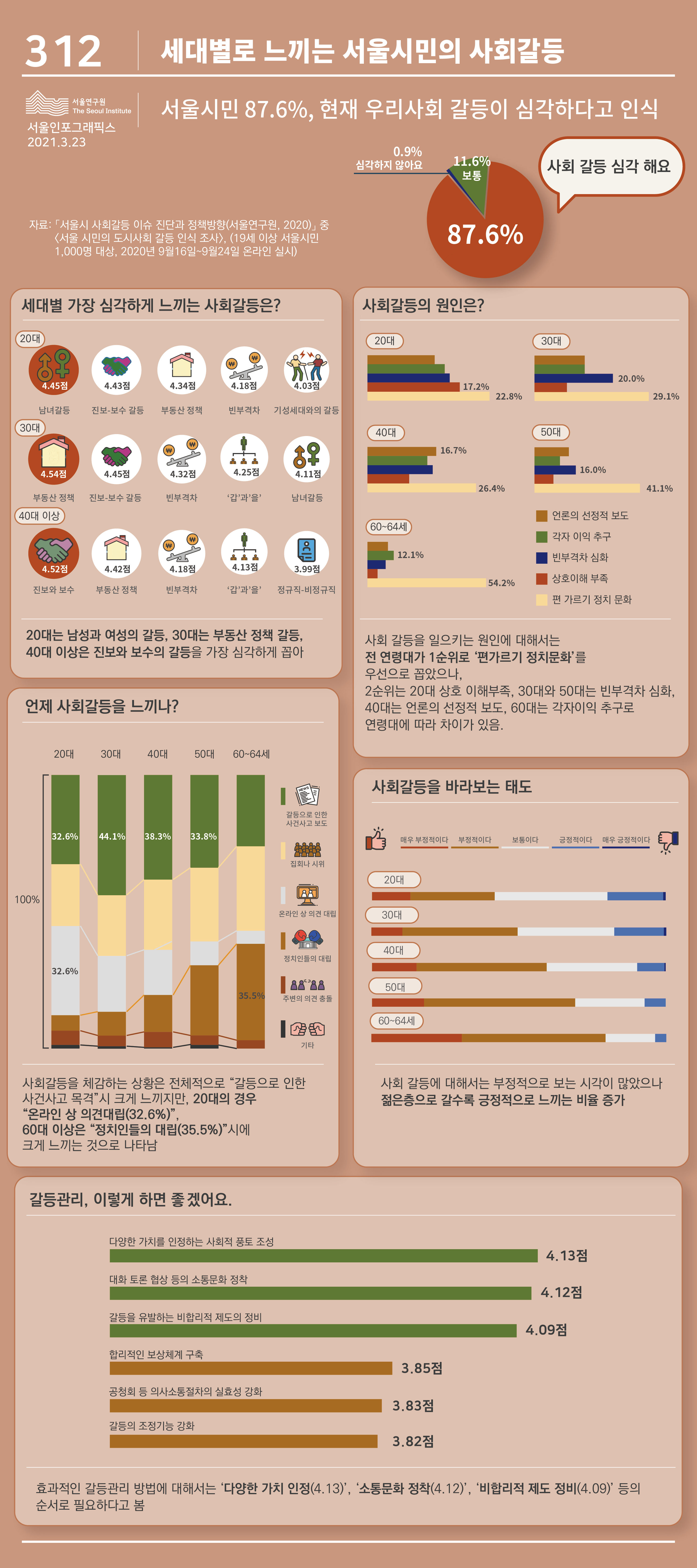 서울인포그래픽스 312호 세대별로 느끼는 서울시민의 사회갈등  서울인포그래픽스 제309호 2021년 3월 23일  서울시민 87.6%, 현재 우리사회 갈등이 심각하다고 인식, 세대별 가장 심각하게 느끼는 사회갈등으로는  - 20대는 남성과 여성의 갈등(4.45/5점 척도), 30대는 부동산 정책 갈등(4.54), 40대 이상은 진보와 보수의 갈등(4.46이상)을 가장 심각하게 꼽아로 정리될 수 있습니다. 인포그래픽으로 제공되는 그래픽은 하단에 표로 자세히 제공됩니다.  