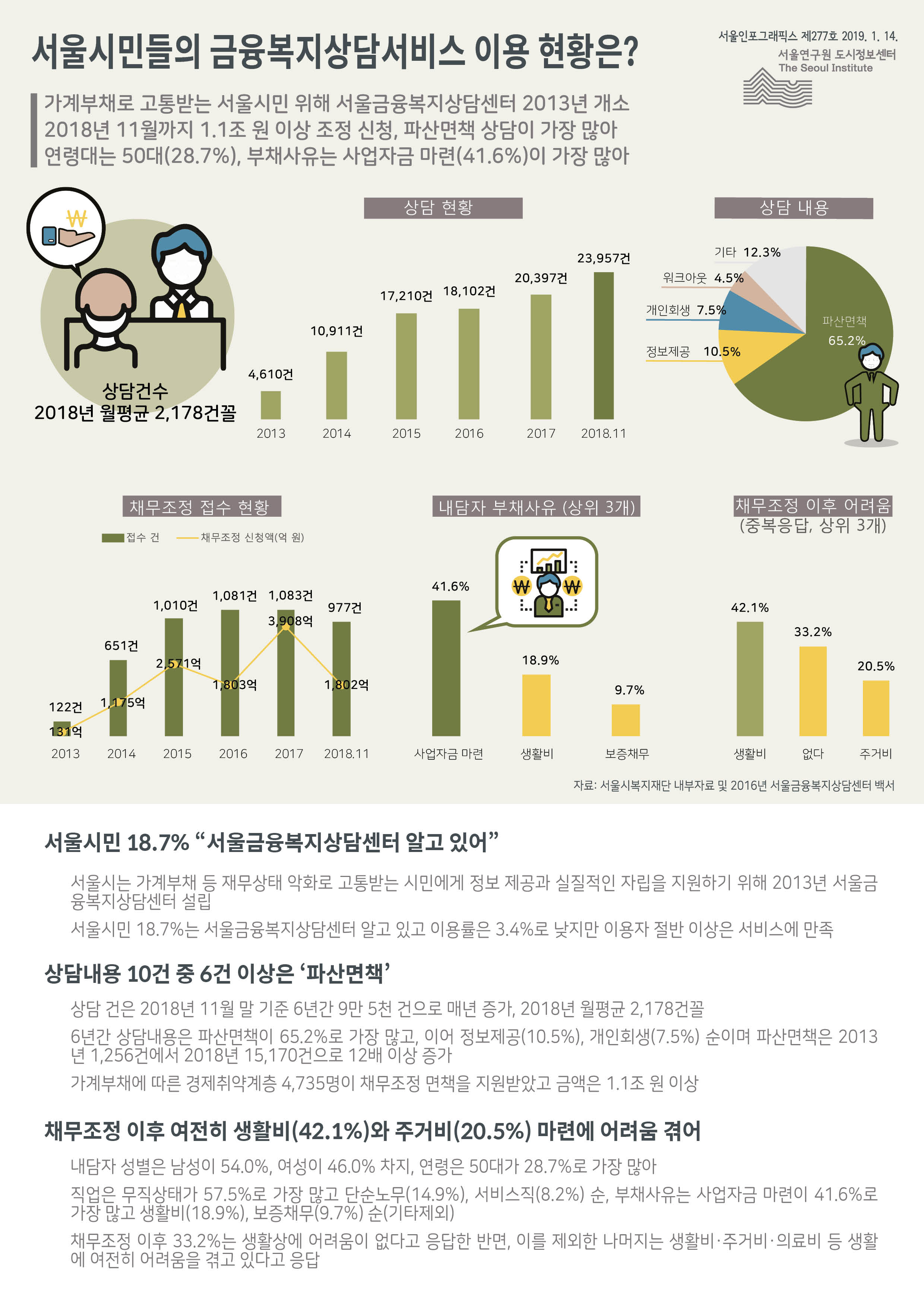 서울시민들의 금융복지상담서비스 이용 현황은? 서울인포그래픽스 제277호 2019년1월14일 가계부채로 고통받는 서울시민 위해 서울금융복지상담센터를 2013년 설립. 2018년 11월까지 1.1조 원 이상 채무조정 신청 하였으며, 그중 파산면책 상담이 가장 많아. 상담 연령대는 50대(28.7%)가 가장많고, 부채사유는 사업자금 마련(41.6%)이 가장 많아로 정리될 수 있습니다. 인포그래픽으로 제공되는 그래픽은 하단에 표로 자세히 제공됩니다.