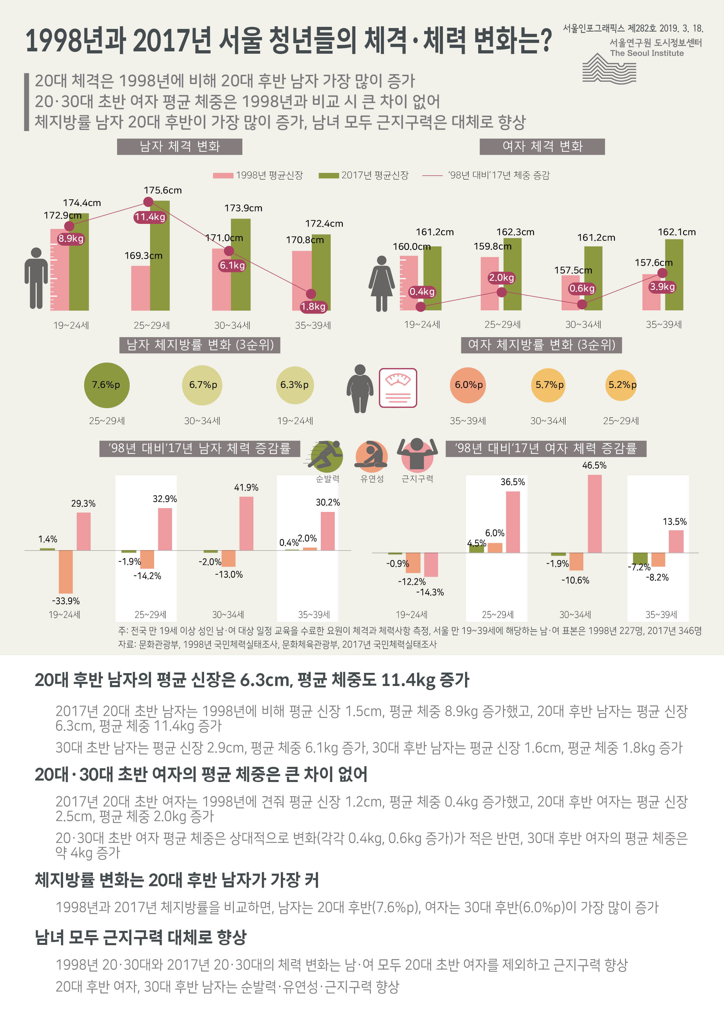 1998년과 2017년 서울 청년들의 체격·체력 변화는? 서울인포그래픽스 제282호 2019년 3월 18일 20대 체격은 1998년에 비해 20대 후반 남자가 가장 많이 증가.   20·30대 초반 여자 평균 체중은 1998년과 비교 시 큰 차이 없어.  체지방률 남자 20대 후반이 가장 많이 증가, 남녀 모두 근지구력은 대체로 향상된 것으로 정리될 수 있습니다. 인포그래픽으로 제공되는 그래픽은 하단에 표로 자세히 제공됩니다.