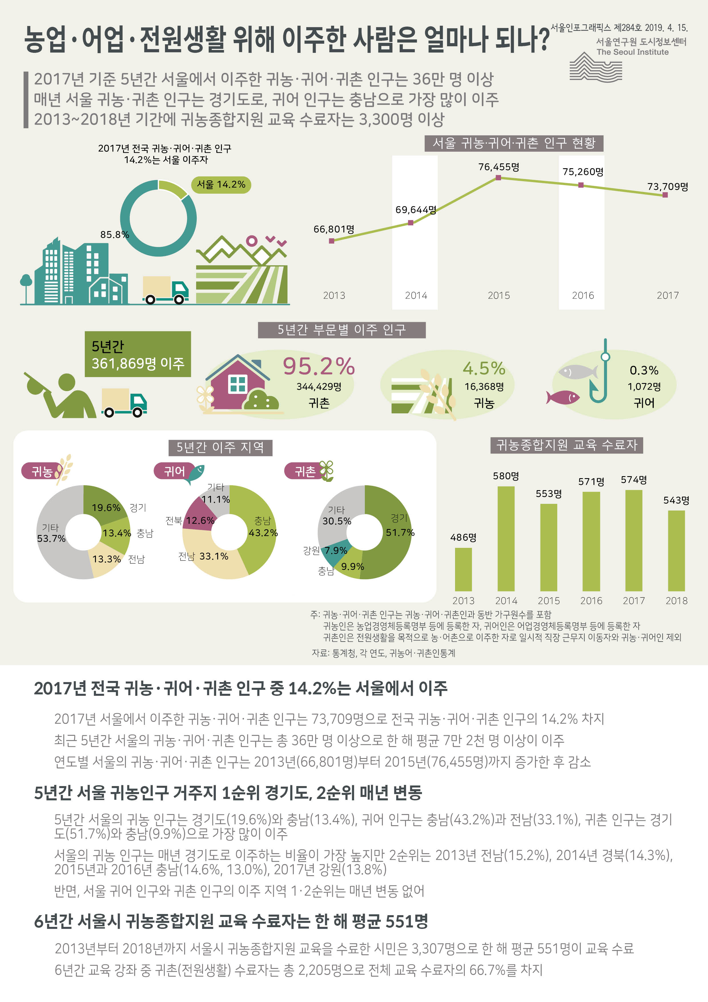 농업 어업 전원생활 위해 이주한 사람은 얼마나 되나? 서울인포그래픽스 제284호 2019년 4월 15일 2017년 서울에서 이주한 귀농 귀어 귀촌 인구는 73,709명. 전국 귀농 귀어 귀촌 인구 중 14.2%는 서울에서 이주. 5년간 서울 귀농인구 거주지 1순위 경기도, 2순위 매년 변동. 6년간 서울시 귀농종합지원 교육 수료자는 한 해 평균 551명으로 정리 될 수 있습니다. 인포그래픽으로 제공되는 그래픽은 하단에 표로 자세히 제공됩니다.