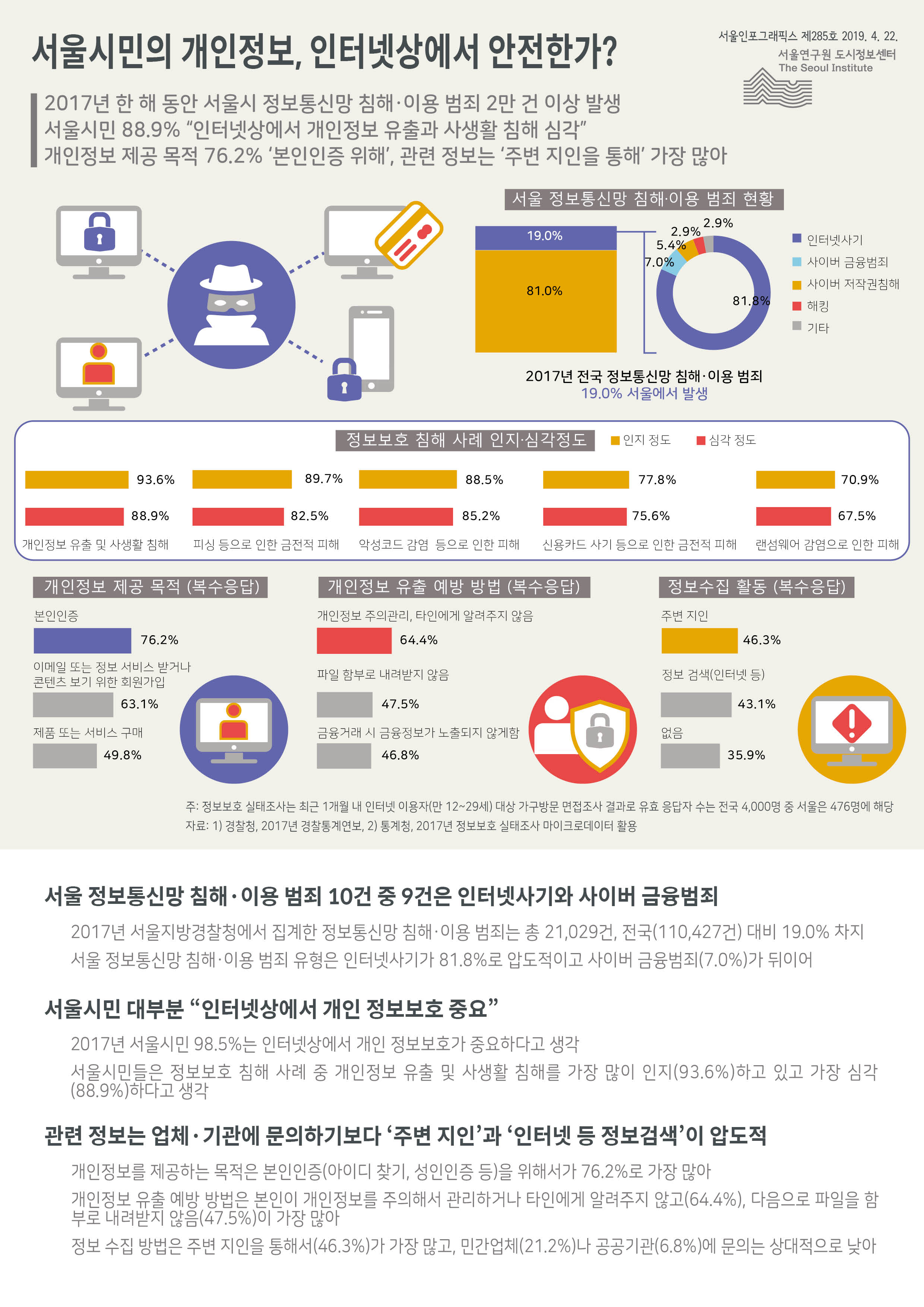 서울시민의 개인정보, 인터넷상에서 안전한가? 서울인포그래픽스 제285호 2019년 4월 22일 서울 정보통신망 침해 이용 범죄 10건 중 9건은 인터넷사기와 사이버 금융범죄. 2017년 서울시민 98.5%는 인터넷상에서 개인 정보보호가 중요하다고 생각. 관련 정보는 업체 기관에 문의하기보다 주변 지인과 인터넷 등 정보검색이 압도적으로 정리 될 수 있습니다. 인포그래픽으로 제공되는 그래픽은 하단에 표로 자세히 제공됩니다.