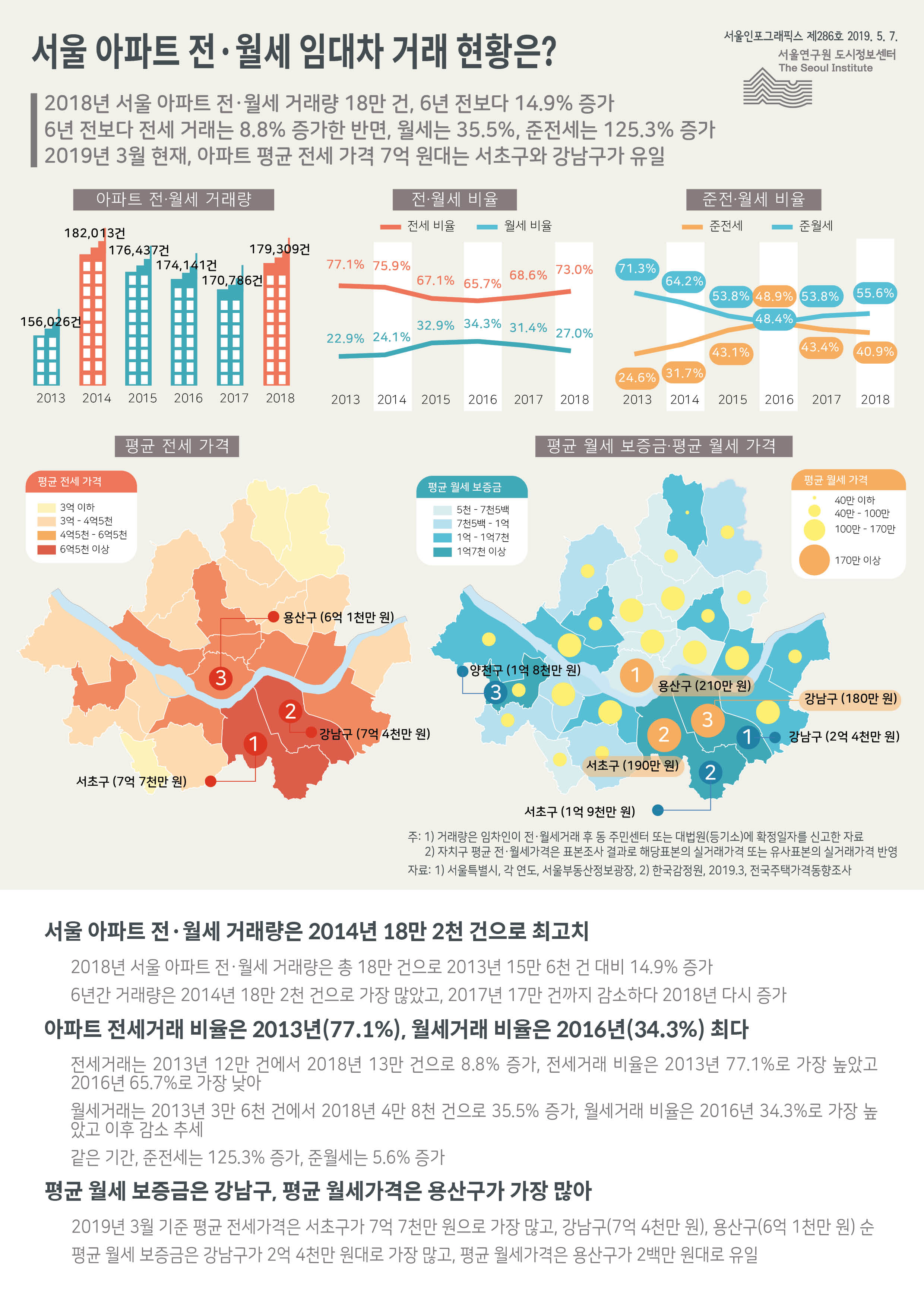 서울 아파트 전월세 임대차 거래 현황은? 서울인포그래픽스 제286호 2019년 5월 7일 2018년 서울 아파트 전월세 거래량은 총 18만 건. 전·월세 거래량은 2014년 18만 2천 건으로 최고. 아파트 전세거래 비율은 2013년, 월세거래 비율은 2016년 최다. 평균 월세 보증금은 강남구, 평균 월세가격은 용산구가 가장 많아로 정리 될 수 있습니다. 인포그래픽으로 제공되는 그래픽은 하단에 표로 자세히 제공됩니다.