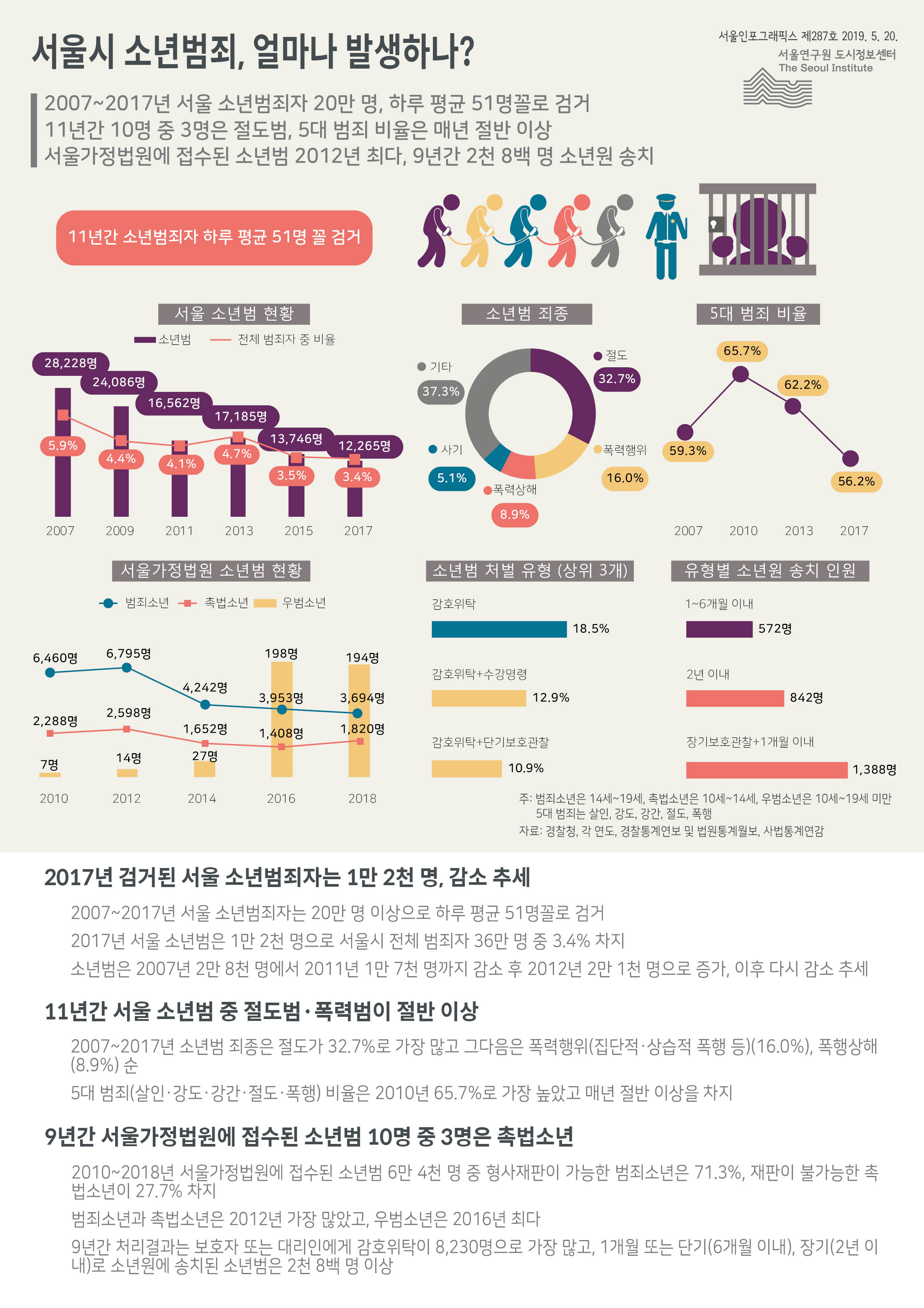 서울시 소년범죄, 얼마나 발생하나? 서울인포그래픽스 제287호 2019년 5월 20일 2007년부터 2017년까지 서울 소년범죄자는 20만 명 이상으로 하루 평균 51명꼴로 검거. 11년간 서울 소년범 중 절도범, 폭력범이 절반 이상. 9년간 서울가정법원에 접수된 소년범 10명 중 3명은 촉법소년으로 정리 될 수 있습니다. 인포그래픽으로 제공되는 그래픽은 하단에 표로 자세히 제공됩니다.