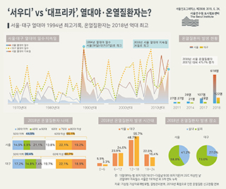 ‘서우디’ vs ‘대프리카’, 열대야·온열질환자는? 