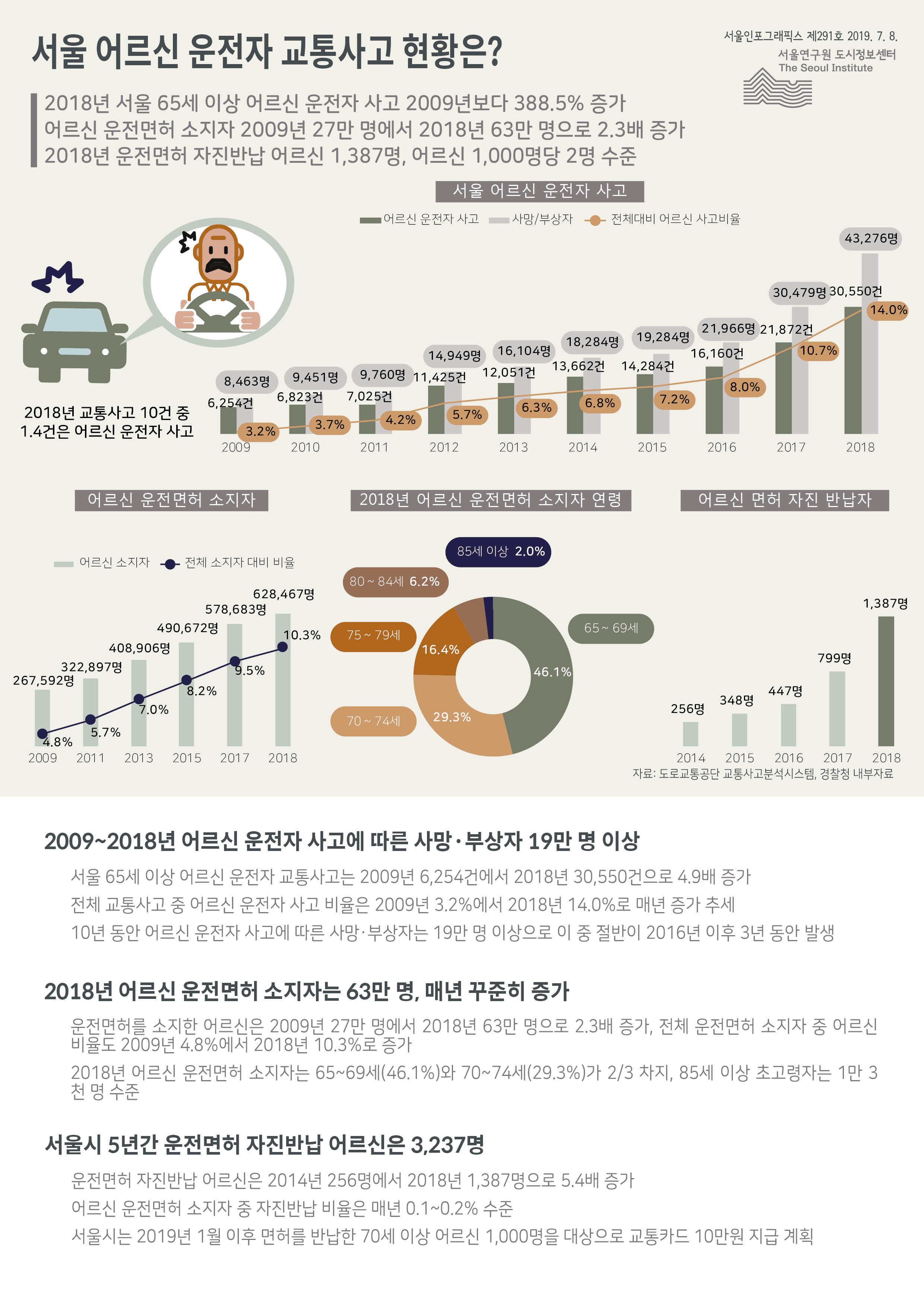 서울 어르신 운전자 교통사고 현황은? 서울인포그래픽스 제291호 2019년 7월 8일 2018 서울 65세 이상 어르신 운전자 사고는 2009년보다 388.5%증가. 2018년까지 어르신 운전자 사고에 따른 사망·부상자 19만 명 이상. 2018년 어르신 운전면허 소지자는 63만 명. 서울시 5년간 운전면허 자진반납 어르신은 3,237명으로 정리 될 수 있습니다. 인포그래픽으로 제공되는 그래픽은 하단에 표로 자세히 제공됩니다.