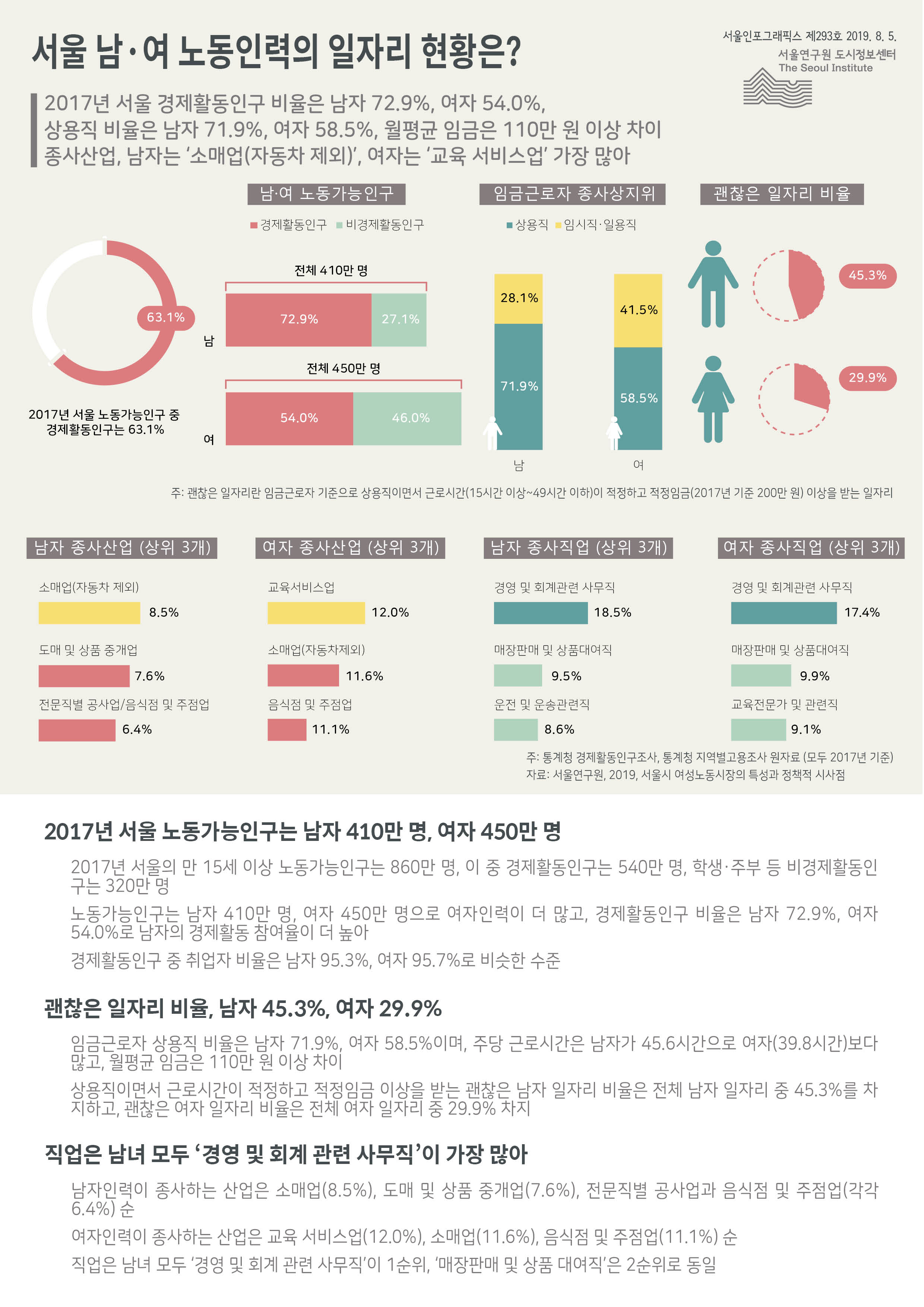 서울 남여 노동인력의 일자리 현황은? 서울인포그래픽스 제293호 2019년 8월 5일 2017년 서울 노동가능인구는 남자 410만 명, 여자 450만 명. 괜찮은 일자리 비율은 남자 45.3%, 여자 29.9%. 종사산업은 남자는 소매업(자동차제외) 여자는 교육서비스업이 가장 많아. 직업은 남녀 모두 경영 및 회계 관련 사무직이 가장 많아로 정리 될 수 있습니다. 인포그래픽으로 제공되는 그래픽은 하단에 표로 자세히 제공됩니다.