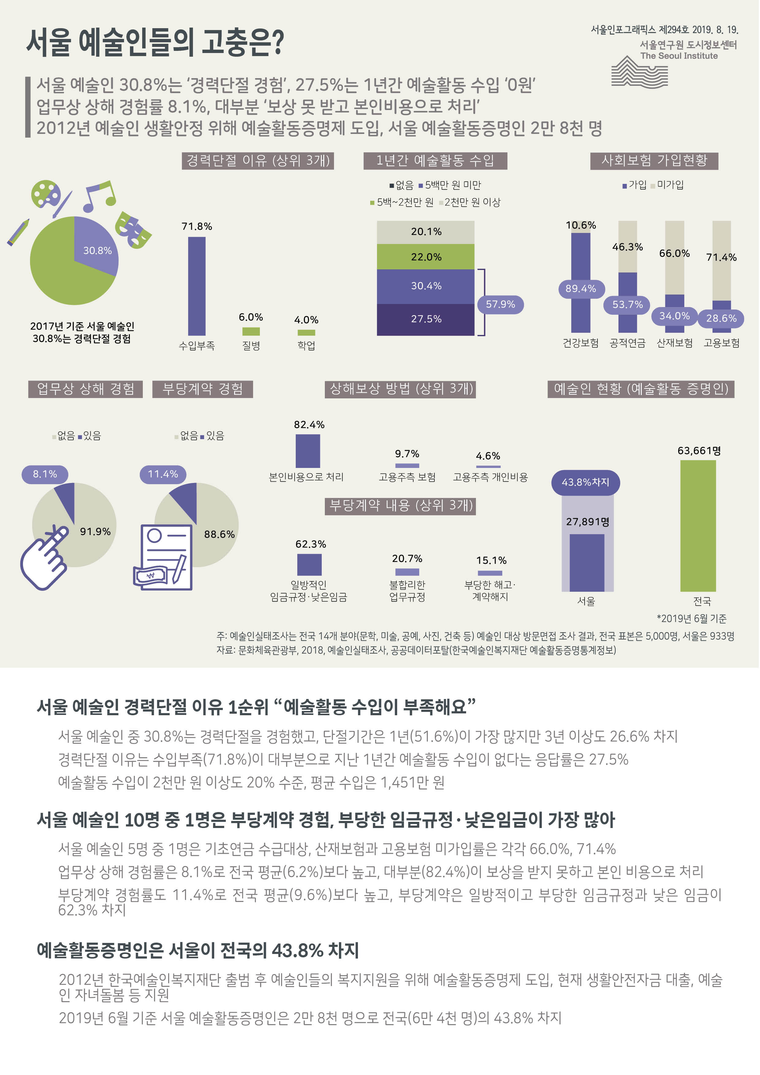 서울 예술인들의 고충은? 서울인포그래픽스 제294호 2019년 8월 19일 서울 예술인 경력단절 이유 1순위는 예술활동 수입이 부족해요. 업무상 상해 경험률도 8.1%. 서울 예술인 10명 중 1명은 부당계약 경험, 부당한 임금규정과 낮은임금이 가장 많아. 예술활동증명인은 서울이 전국의 43.8% 차지로 정리 될 수 있습니다. 인포그래픽으로 제공되는 그래픽은 하단에 표로 자세히 제공됩니다.