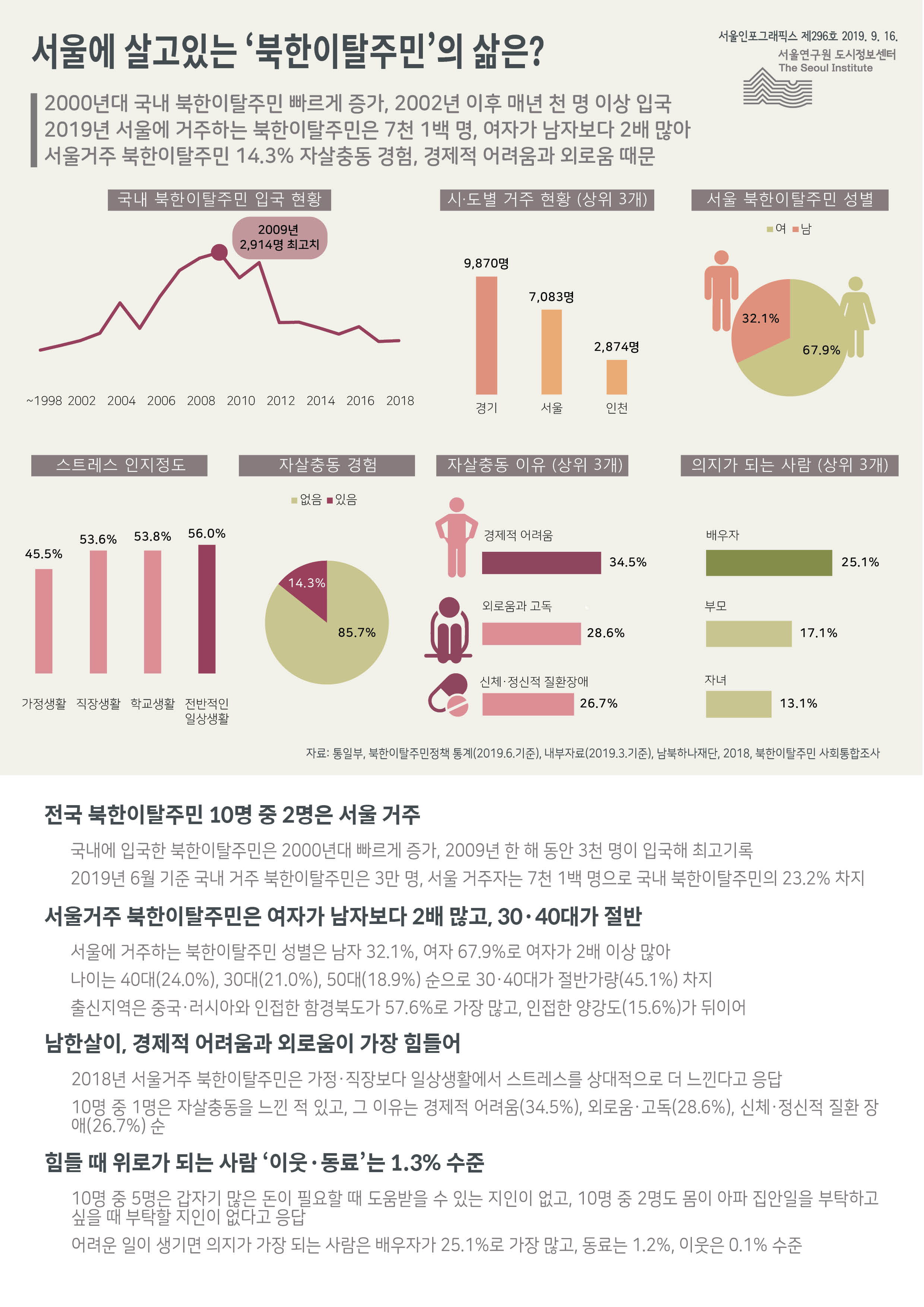 서울에 살고있는 북한이탈주민’의 삶은? 서울인포그래픽스 제296호 2019년 9월 16일 2000년대 국내 북한이탈주민은 빠르게 증가했고 2002년 이후 매년 천 명 이상 입국. 전국 북한이탈주민 10명 중 2명은 서울 거주. 북한이탈주민은 여자가 남자보다 2배 많고, 30, 40대가 절반. 힘들 때 위로가 되는 사람 이웃 동료는 1.3% 수준으로 정리 될 수 있습니다. 인포그래픽으로 제공되는 그래픽은 하단에 표로 자세히 제공됩니다.