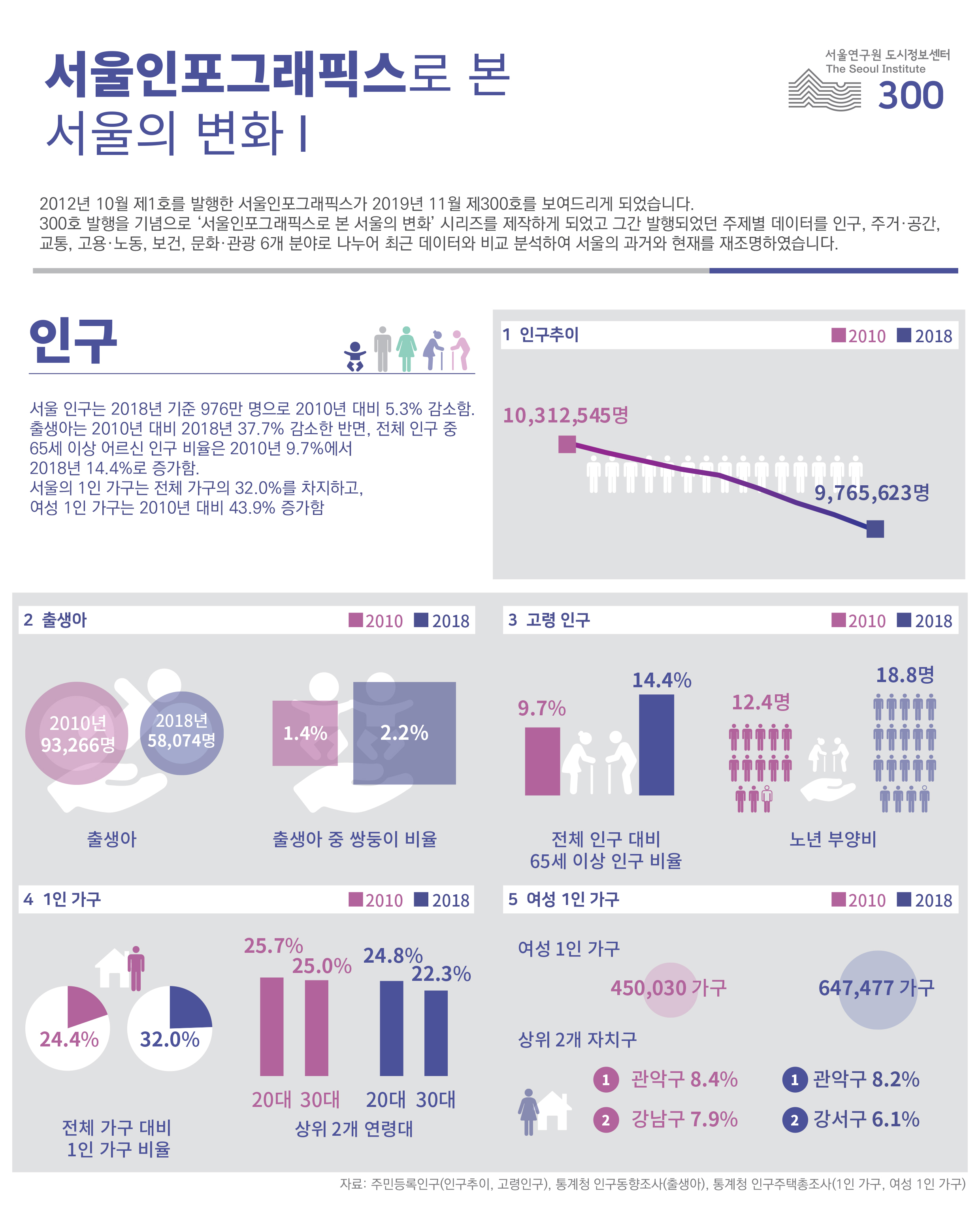 서울인포그래픽스로 본 서울의 변화 Ⅰ 서울인포그래픽스 제300호 2019년 11월 25일 2017년 주택보급률 서울은 96.3% 전국은 103.3%. 2018년 아파트 거래는 2012년 대비 164.8% 증가. 서울 빈집도 2015년 대비 18.7% 증가. 2018년까지 서울 공공임대주택은 15만 호 이상, 전용면적 30~60㎡ 소형주택은 17만 호 이상 공급.
