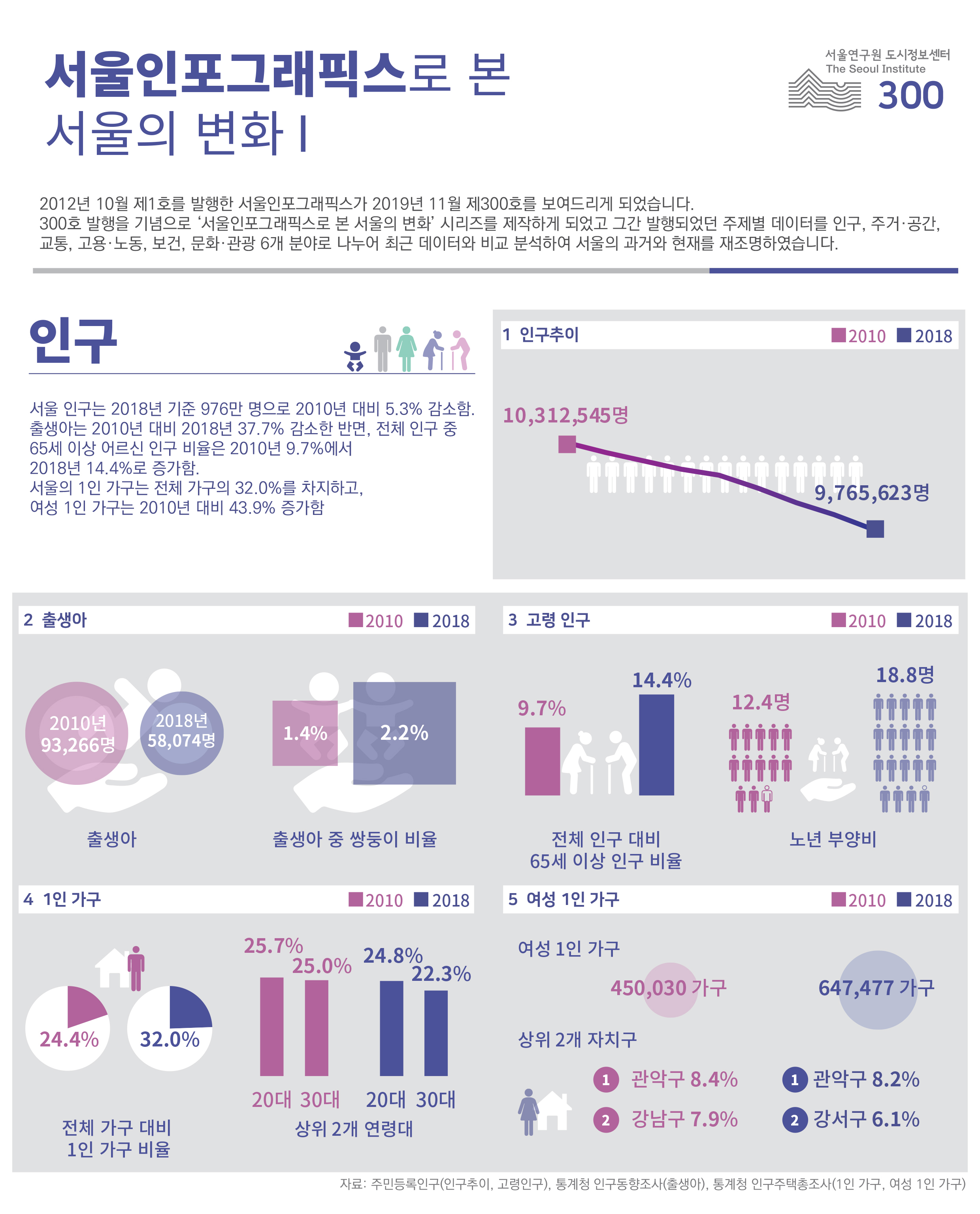 서울인포그래픽스로 본 서울의 변화 Ⅰ 서울인포그래픽스 제300호 2019년 11월 25일 서울  인구는 2018년 976만 명으로 2010년 대비 5.3% 감소. 출생아는 2010년 대비 37.7% 감소. 65세 이상 어르신 인구 비율은 14.4%. 서울시 10가구 중 3가구는 1인 가구. 여성 1인 가구는 2010년 대비 43.9% 증가로 정리 될 수 있습니다. 인포그래픽으로 제공되는 그래픽은 하단에 표로 자세히 제공됩니다.