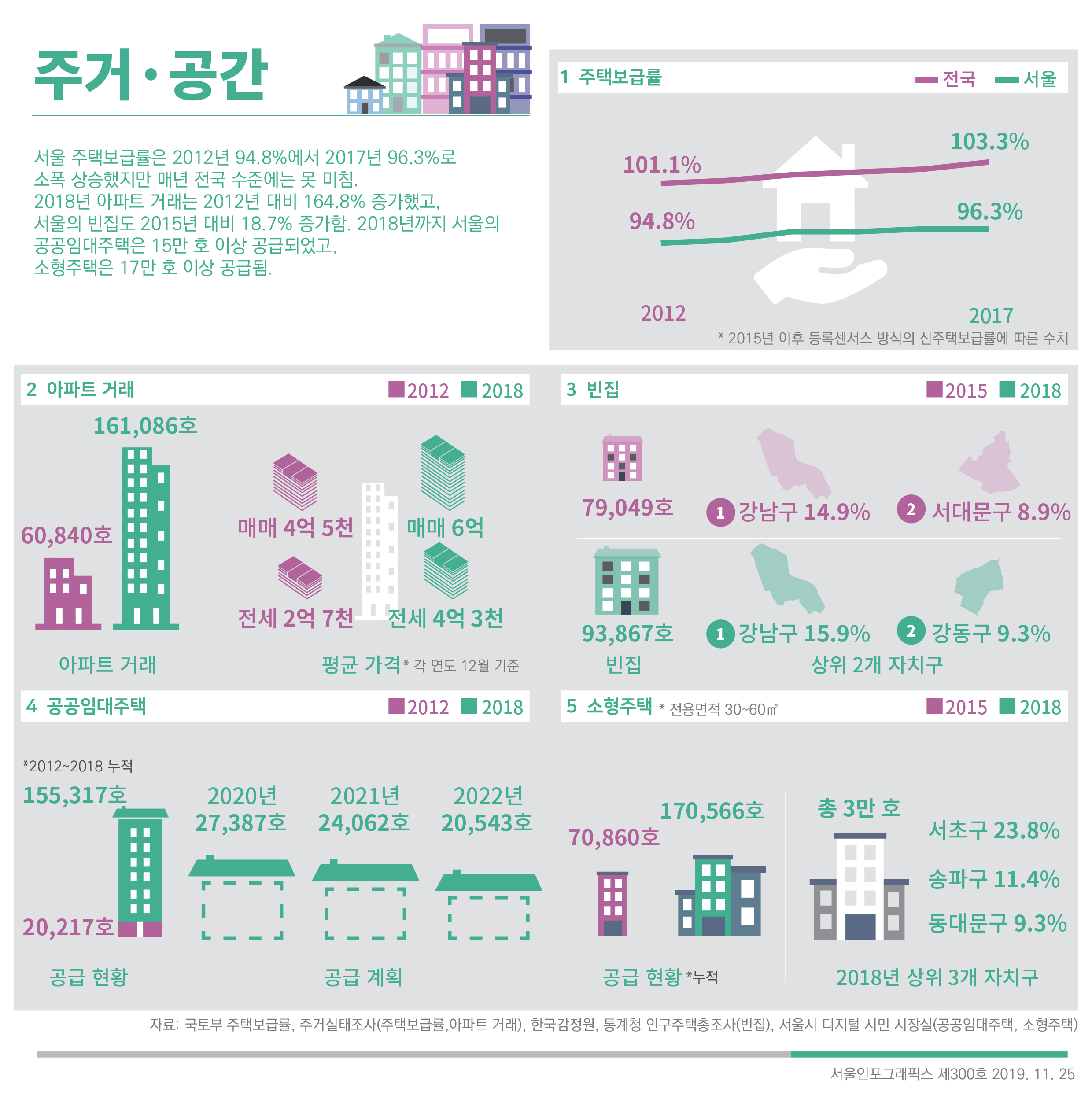 서울인포그래픽스로 본 서울의 변화 Ⅰ 서울인포그래픽스 제300호 2019년 11월 25일 2017년 주택보급률 서울은 96.3% 전국은 103.3%. 2018년 아파트 거래는 2012년 대비 164.8% 증가. 서울 빈집도 2015년 대비 18.7% 증가. 2018년까지 서울 공공임대주택은 15만 호 이상, 전용면적 30~60㎡ 소형주택은 17만 호 이상 공급.