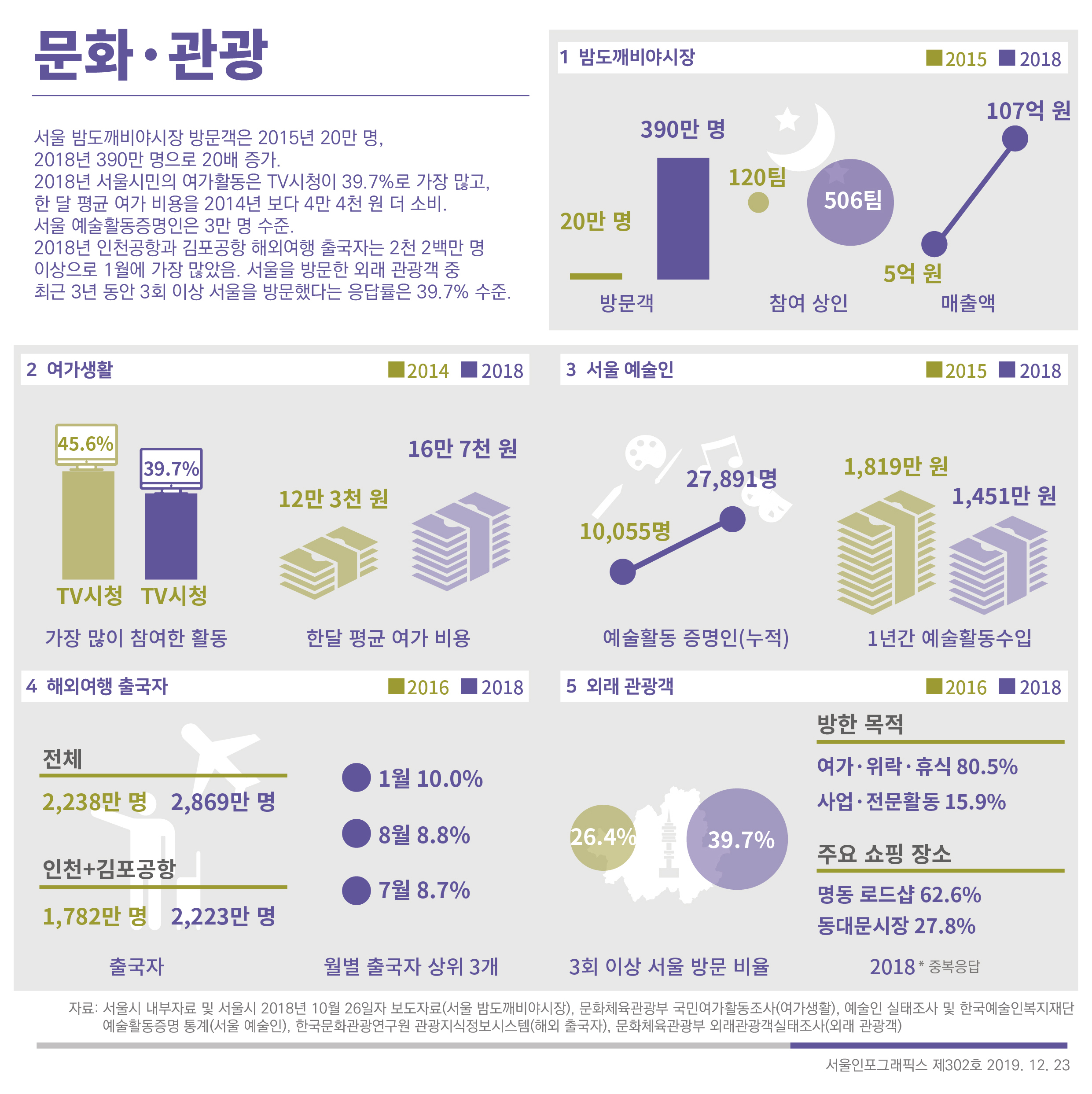 서울인포그래픽스로 본 서울의 변화 Ⅲ 서울인포그래픽스 제302호 2019년 12월 23일 서울 밤도깨비야시장 방문객은 2015년 20만 명, 2018년 390만 명으로 20배 증가. 2018년 서울시민의 여가활동은 TV시청이 가장 많고, 서울 예술활동증명인은 3만 명 수준. 2018년 인천공항과 김포공항 출국자는 2천 2백만 명 이상으로 정리 될 수 있습니다. 인포그래픽으로 제공되는 그래픽은 하단에 표로 자세히 제공됩니다.