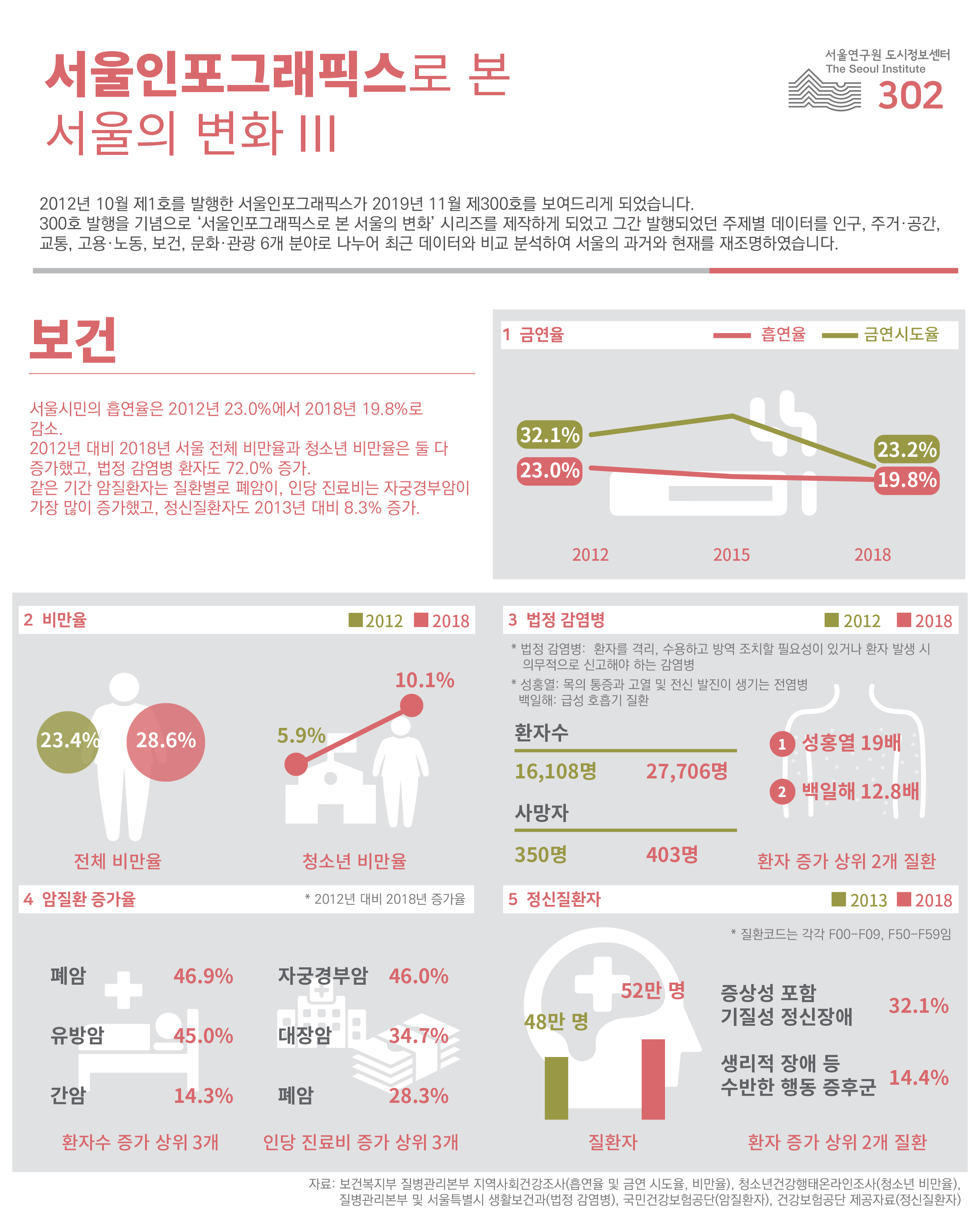 서울인포그래픽스로 본 서울의 변화 Ⅲ 서울인포그래픽스 제302호 2019년 12월 23일 서울시흡연율은 2012년 23.0%에서 2018년 19.8%로 감소. 2012년 대비 2018년 서울 전체 비만율과 청소년 비만율 모두 증가. 법정 감염병 환자도 72.0% 증가. 암질환자는 폐암이 가장 많이 증가, 정신질환자도 2013년 대비 8.3% 증가함으로 정리 될 수 있습니다. 인포그래픽으로 제공되는 그래픽은 하단에 표로 자세히 제공됩니다.