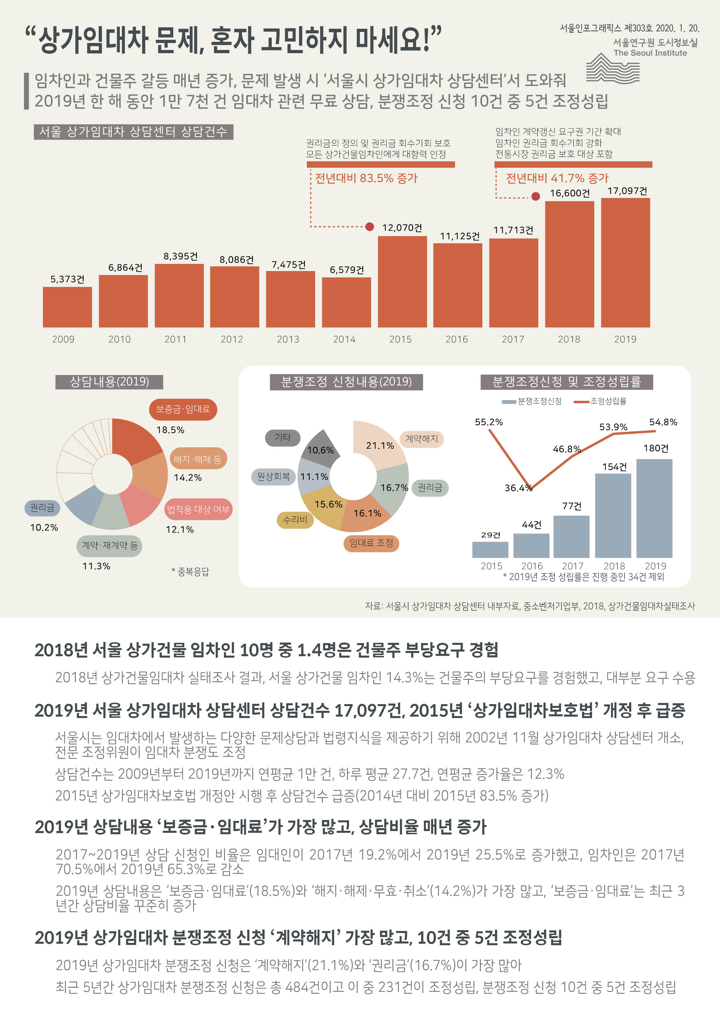 상가임대차 문제, 혼자 고민하지 마세요 서울인포그래픽스 제303호 2020년 1월 20일 2018년 서울 상가건물 임차인 10명 중 1.4명은 건물주 부당요구 경험. 2019년 서울 상가임대차 상담센터 상담건수 17,097건, 2015년 ‘상가임대차보호법’ 개정 후 급증. 2019년 상담내용은 ‘보증금·임대료’, 분쟁조정 신청은 ‘계약해지’가 가장 많아로 정리 될 수 있습니다. 인포그래픽으로 제공되는 그래픽은 하단에 표로 자세히 제공됩니다.