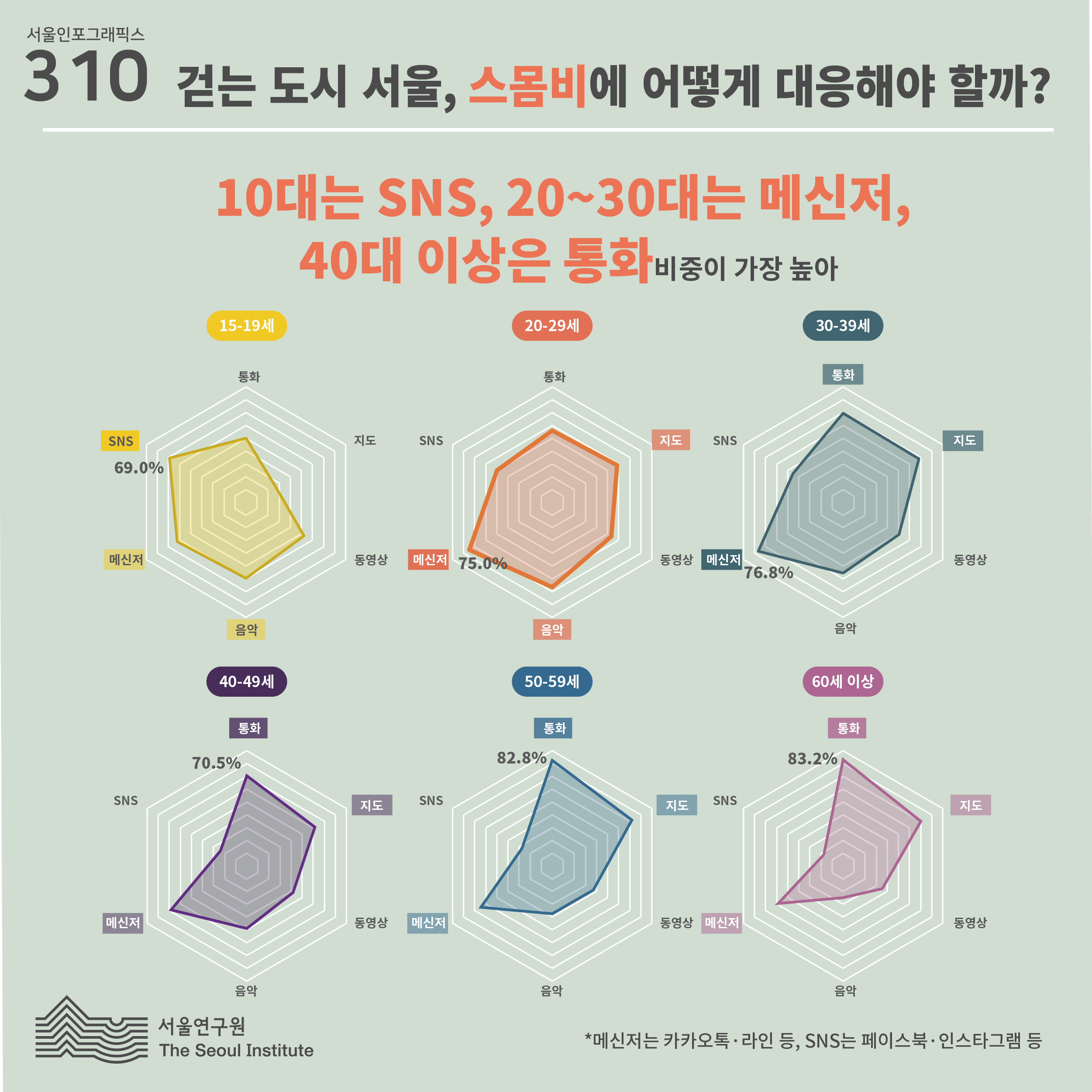 10대는 SNS, 20~30대는 메신저, 40대 이상은 통화 비중이 가장 높아  ※ 메신저는 카카오톡·라인 등, SNS 는 페이스북·인스타그램 등 (그림에 대한 자세한 수치는 아래 내용에서 확인하실 수 있습니다.)