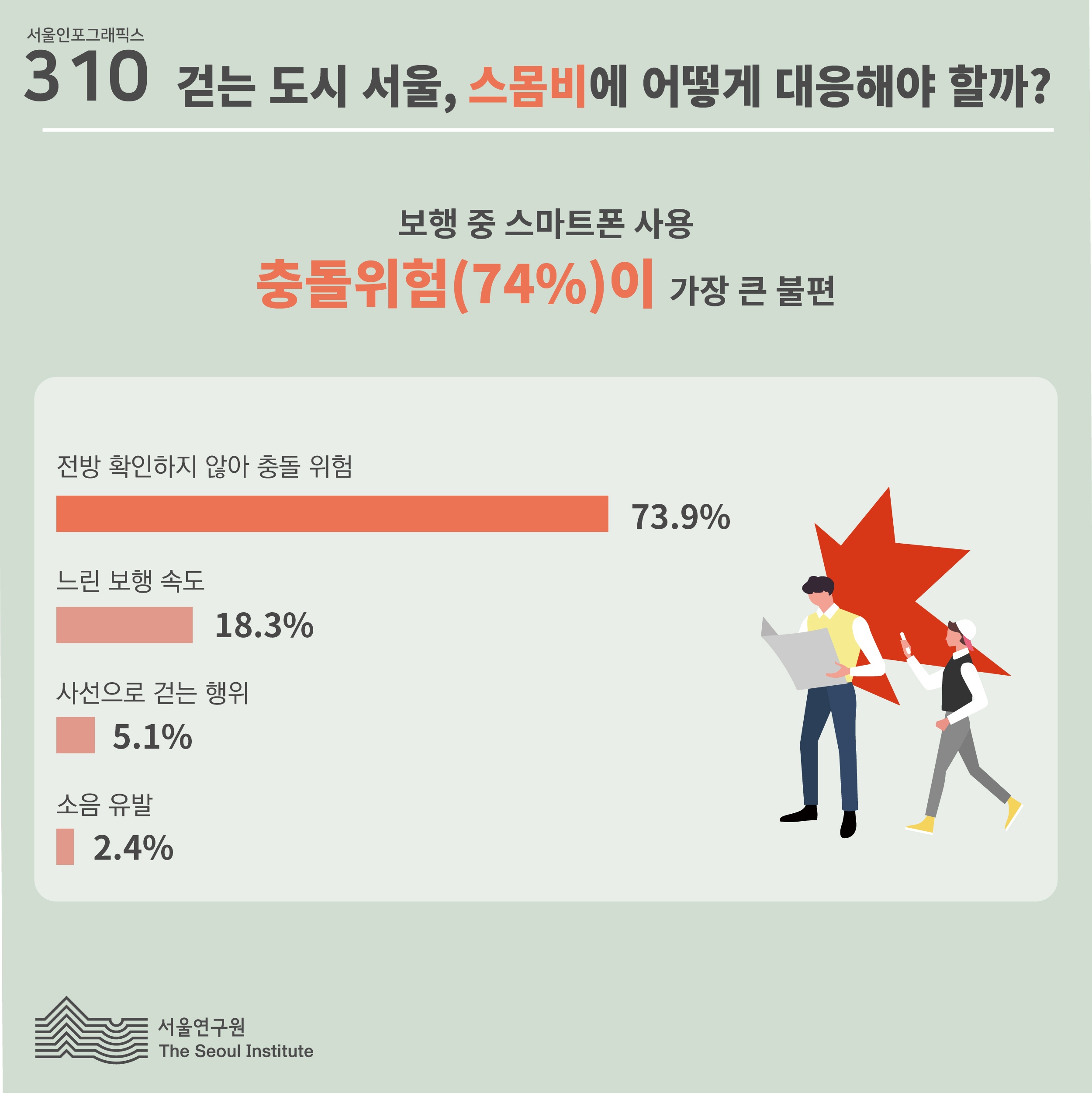 보행 중 스마트폰 사용 충돌위험(74%)이 가장 큰 불편  전방 확인하지 않아 충돌 위험 73.9% 느린 보행 속도 18.3% 사선으로 걷는 행위 5.1% 소음 유발 2.4%