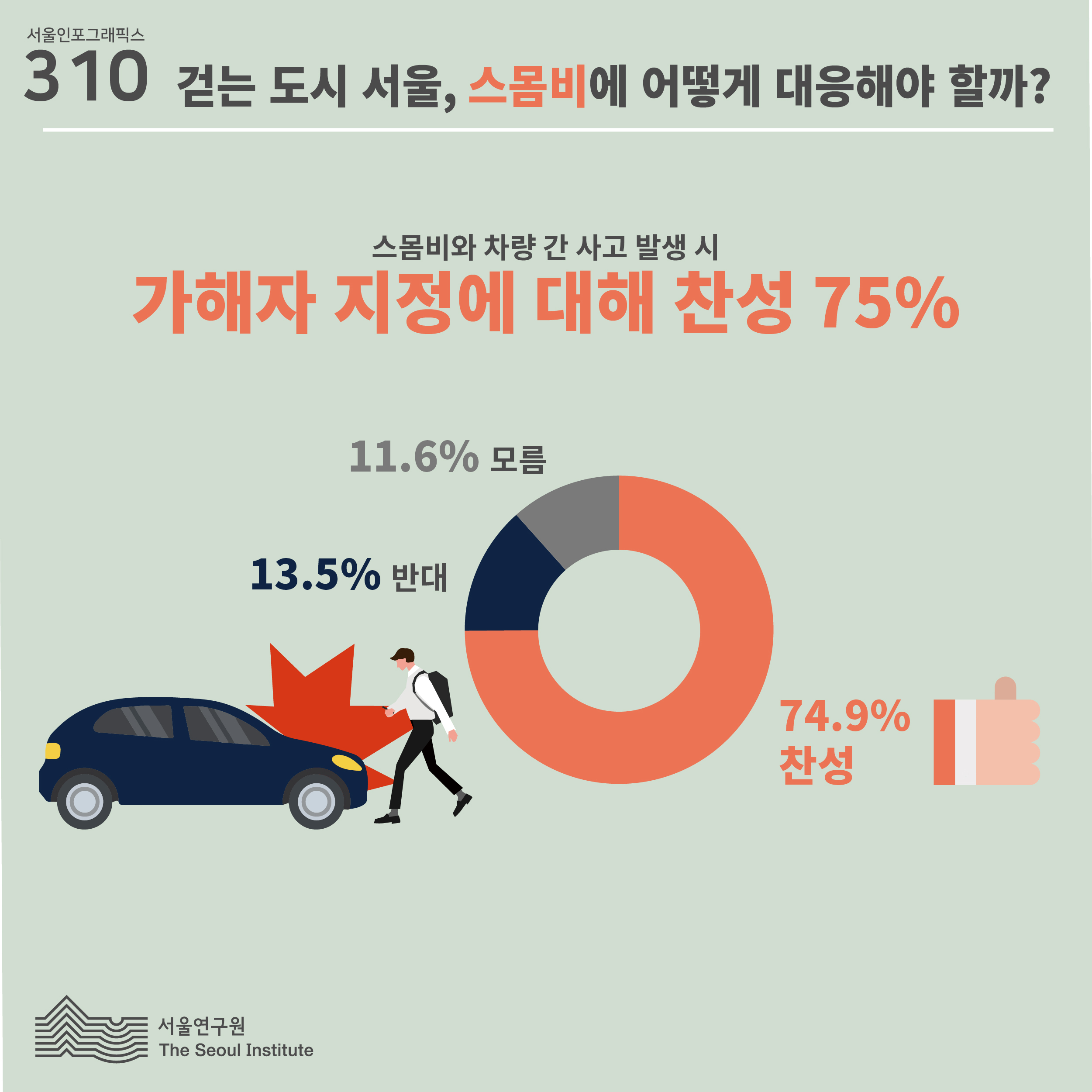 스몸비와 차량 간 사고 발생 시 가해자 지정에 대해 찬성 75%  찬성 74.9% 반대 13.5% 모름 11.6%