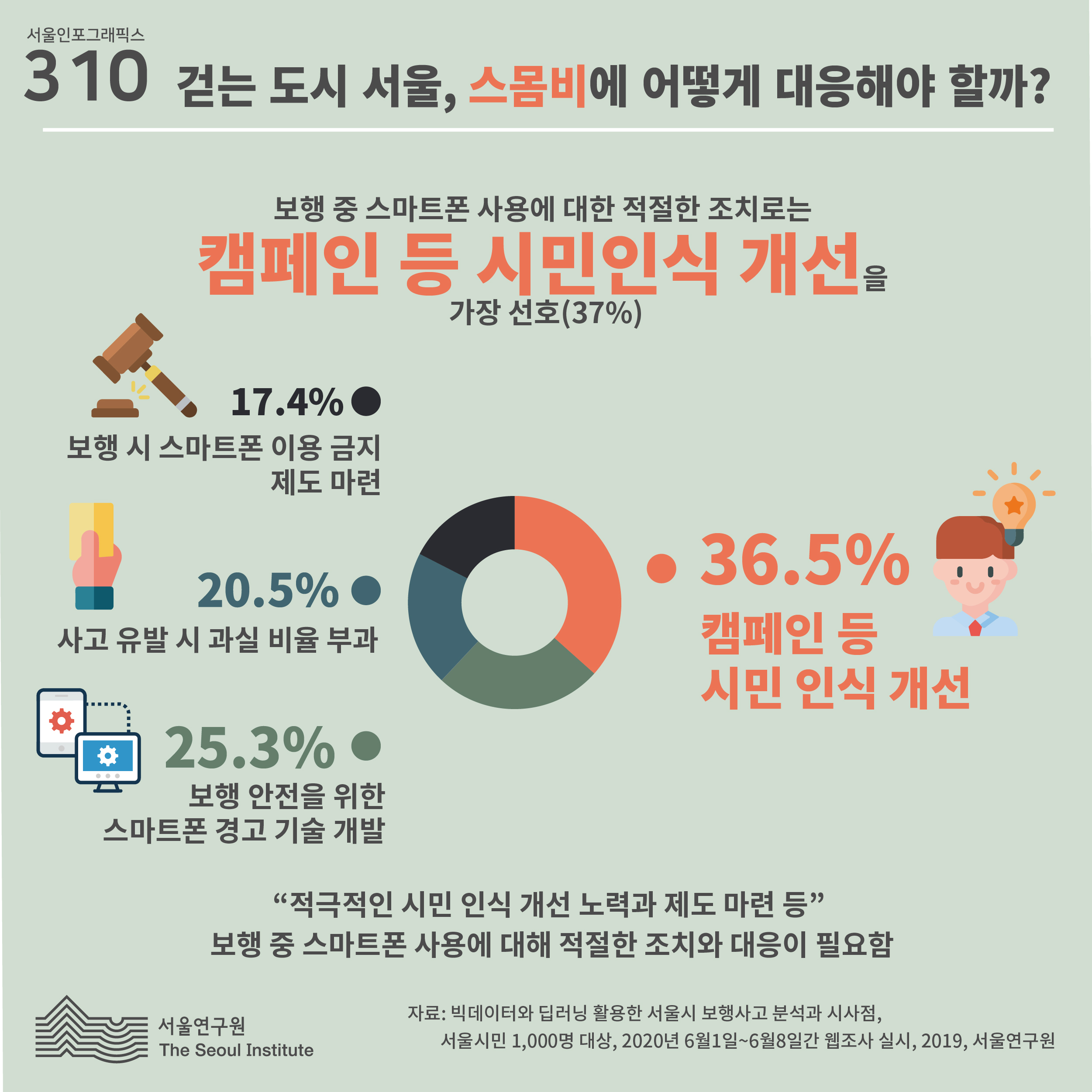 보행 중 스마트폰 사용에 대한 적절한 조치로는 캠페인 등 시민인식 개선을 가장 선호(37%)  캠페인 등 시민 인식 개선 36.5% 보행 안전을 위한 스마트폰 경고 기술 개발 25.3% 사고 유발 시 과실 비율 부과 20.5% 보행 시 스마트폰 이용 금지 제도 마련 17.4% "적극적인 시민 인식 개선 노력과 제도 마련 등" 보행 중 스마트폰 사용에 대해 적절한 조치와 대응이 필요함  ※ 자료 : 빅데이터와 딥러닝 활용한 서울시 보행사고 분석과 시사점, 서울시민 1,000명 대상, 2020년 6월 1일~6월 8일간 웹조사 실시, 2019, 서울연구원