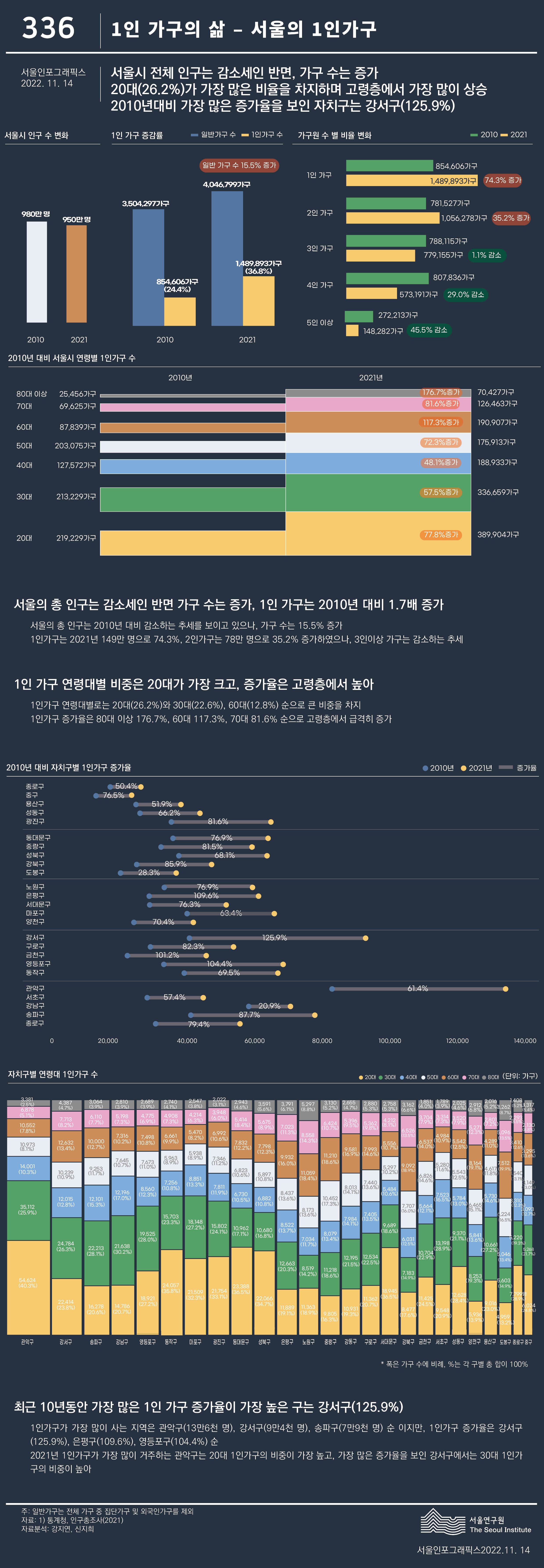 제336호 1인 가구의 삶 – 서울의 1인가구 서울의 1인가구 추이 서울인포그래픽스 제336호 2022년 11월 14일 서울시 전체 인구는 감소세인 반면, 가구 수는 증가. 20대(26.2%)가 가장 많은 비율을 차지하며, 고령층에서 가장 많이 상승. 2010년대비 가장 높은 증가율을 보인 자치구는 강서구, 은평구, 영등포구 순으로 정리될 수 있습니다. 인포그래픽으로 제공되는 그래픽은 하단에 표로 자세히 제공됩니다.