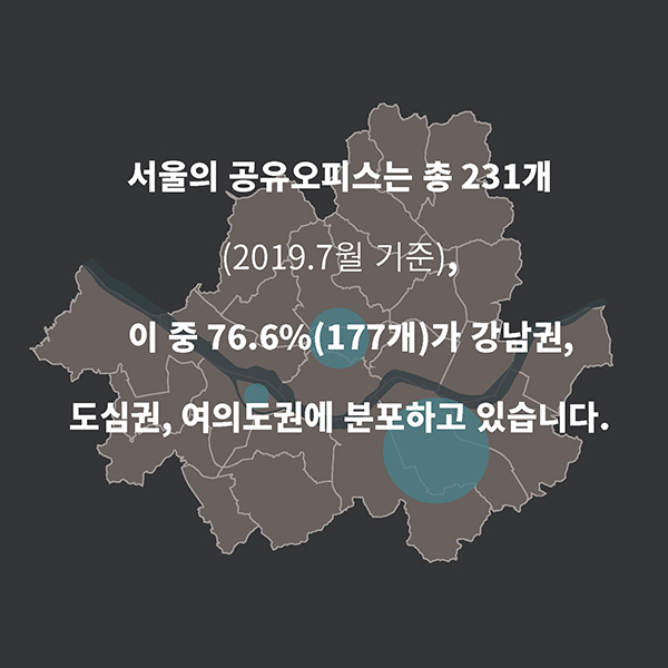 서울의 공유오피스는 총 231개(2019.7월 기준), 이 중 76.6%(177개)가 강남권, 도심권, 여의도권에 분포하고 있습니다.