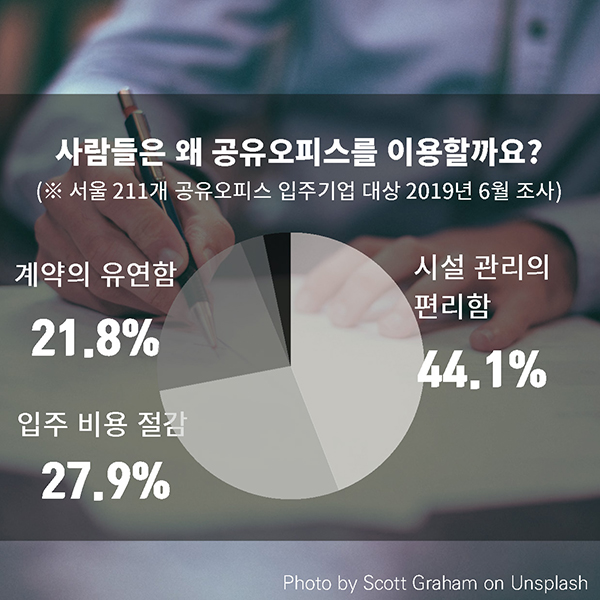 사람들은 왜 공유오피스를 이용할까요? (※ 서울 211개 공유오피스 입주기업 대상 2019년 6월 조사) 1. 시설 관리의 편리함 44.1%, 2. 입주 비용 절감 27.9%, 3. 계약의 유연함 21.8%