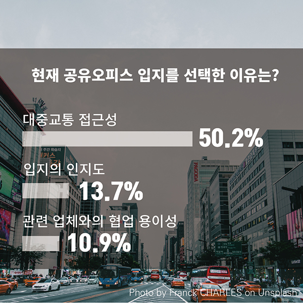 현재 공유오피스 입지를 선택한 이유는? 1. 대중교통 접근성 50.2%, 2. 입지의 인지도 13.7%, 3. 관련 업체와의 협업 용이성 10.9%