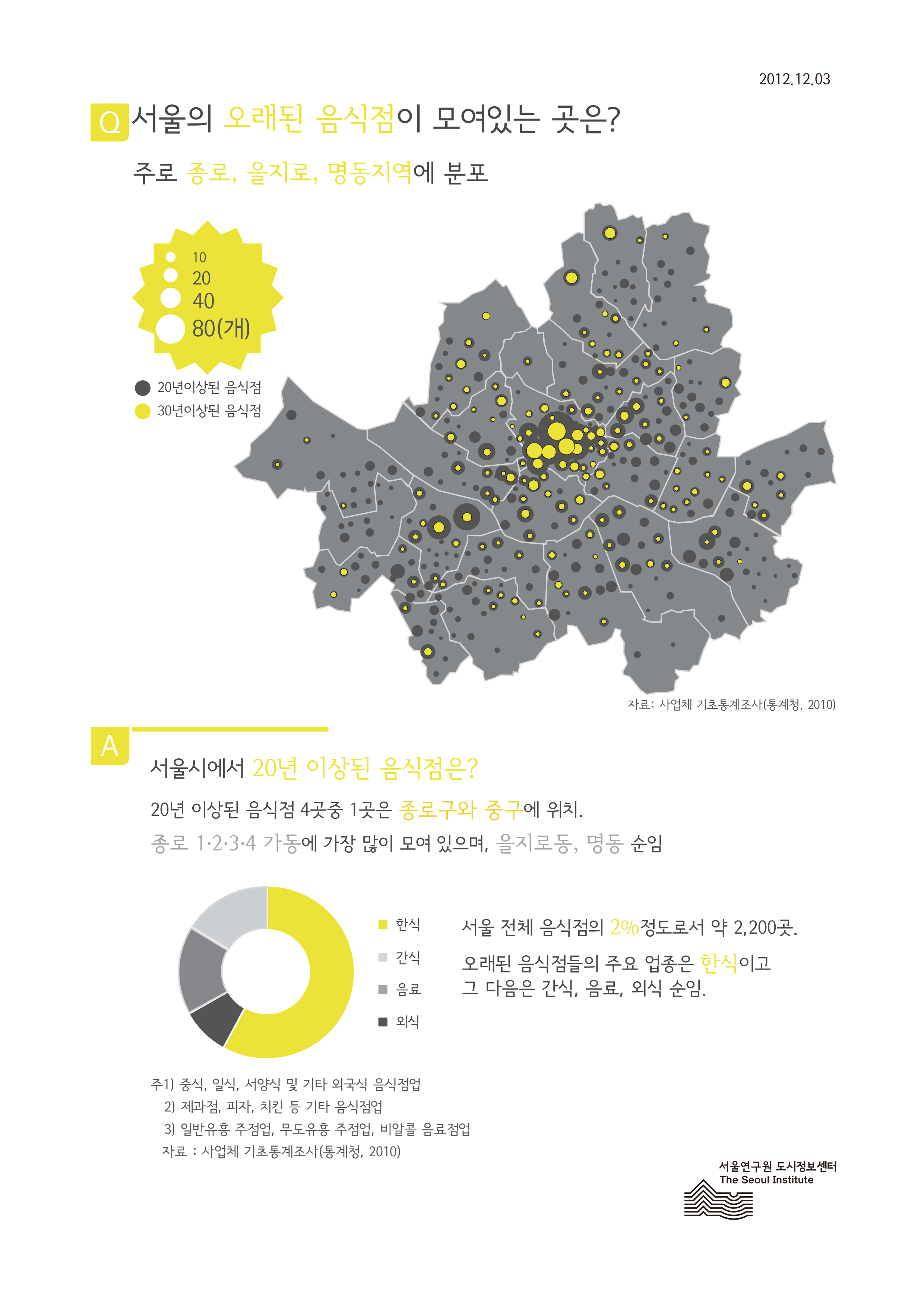 서울의 오래된 음식점이 모여있는 곳은? 서울인포그래픽스 제10호 2012년 12월 3일 서울시에서 20년 이상된 음식점은 주로 종로, 을지로, 명동지역에 분포함으로 정리될 수 있습니다. 인포그래픽으로 제공되는 그래픽은 하단에 표로 자세히 제공됩니다.