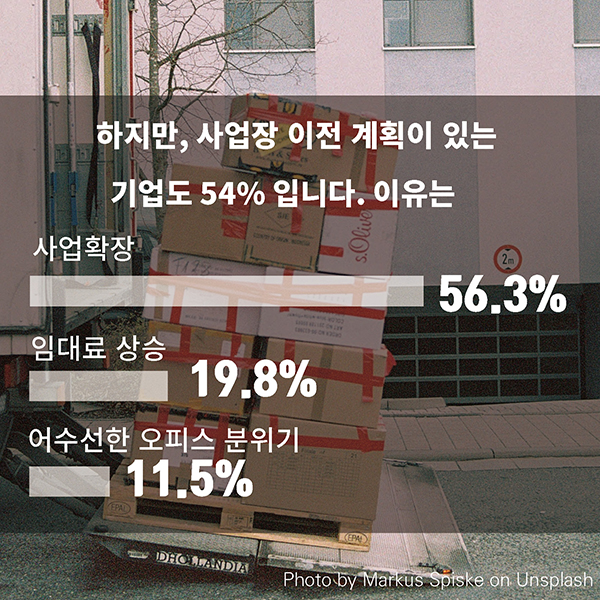 하지만, 사업장 이전 계획이 있는 기업도 54% 입니다. 이유는 1. 사업확장 56.3%, 2. 임대료 상승 19.8%, 3. 어수선한 오피스 분위기 11.5%